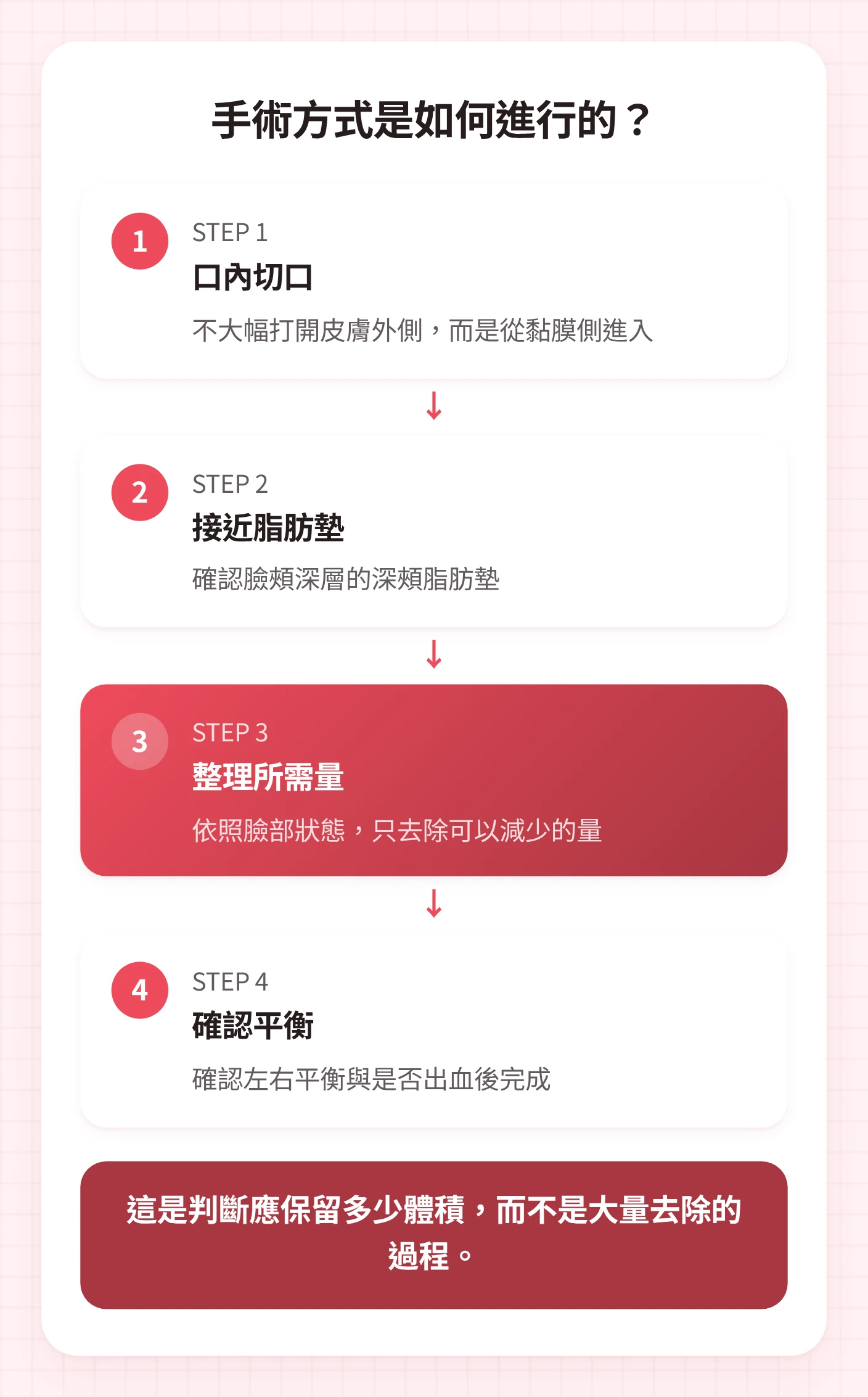 呈現深頰脂肪去除手術依照口內切口、接近脂肪墊、整理所需量、確認平衡順序進行流程的圖示