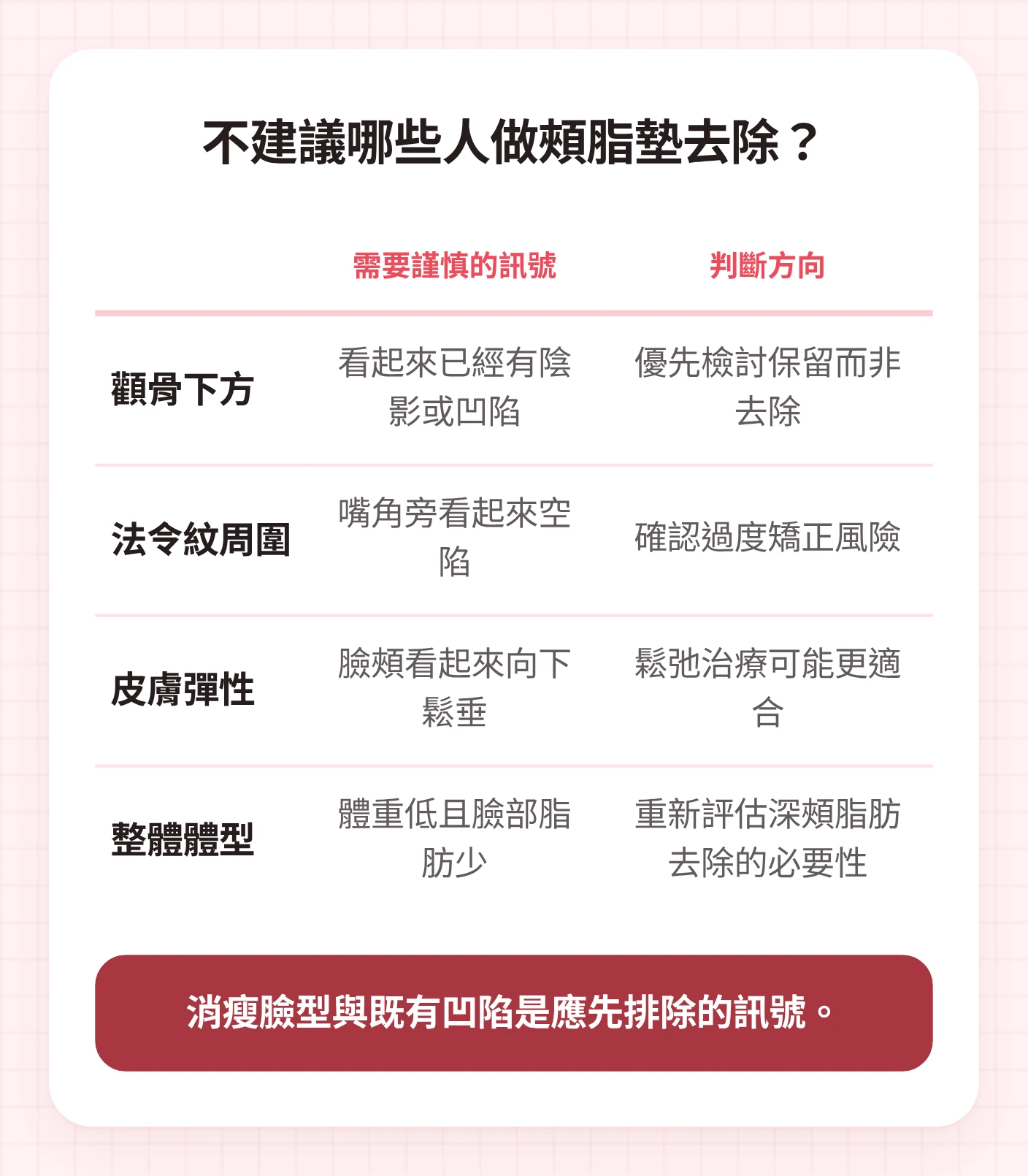 整理深頰脂肪去除需謹慎評估的顴骨下方凹陷、法令紋周圍不足、皮膚鬆弛、低體重訊號的表格