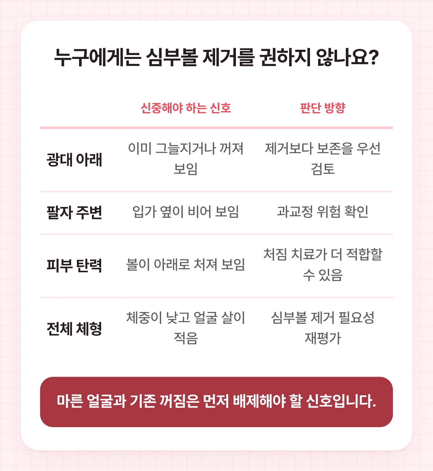 심부볼 제거를 신중히 봐야 하는 광대 아래 꺼짐, 팔자 주변 부족, 피부 처짐, 낮은 체중 신호를 정리한 표