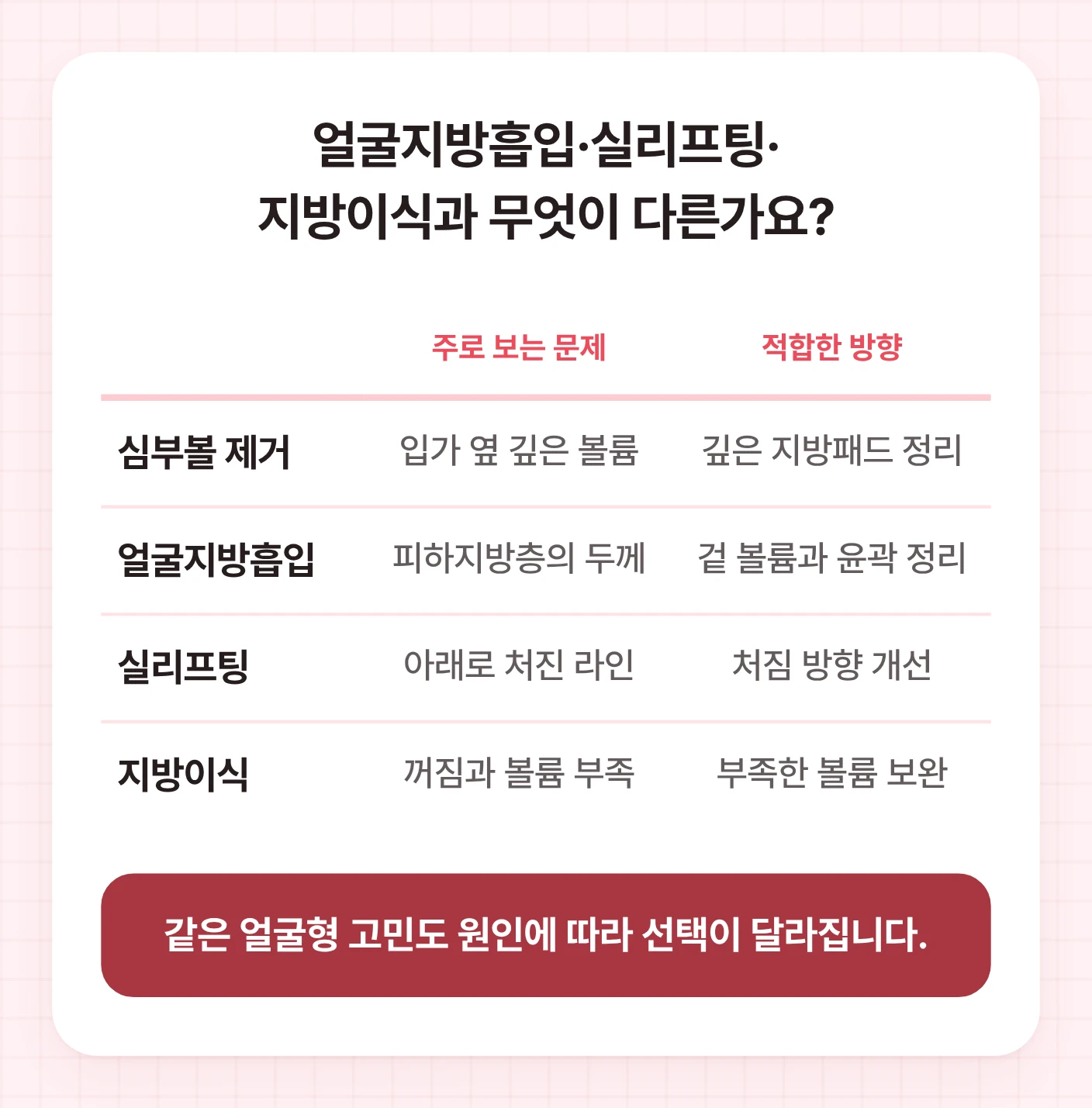심부볼 제거, 얼굴지방흡입, 실리프팅, 지방이식이 각각 다루는 문제와 적합한 방향을 비교한 표