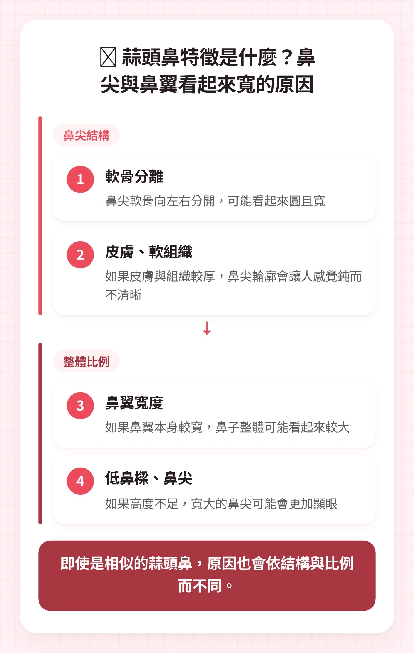 將判斷蒜頭鼻手術前需確認的軟骨分離、皮膚與軟組織、鼻翼寬度、低鼻樑與鼻尖比例整理成兩組的圖示。