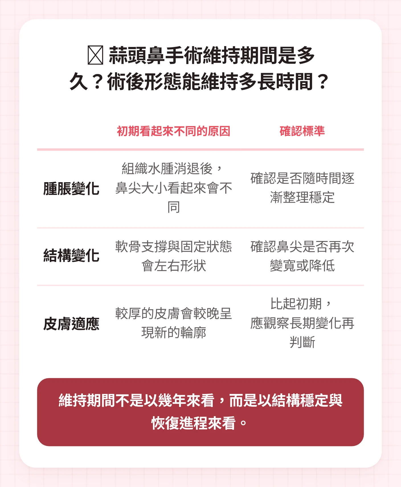 將判斷蒜頭鼻手術維持期間時所查看的腫脹變化、結構變化、皮膚適應的原因與確認標準，以表格形式整理的圖示。