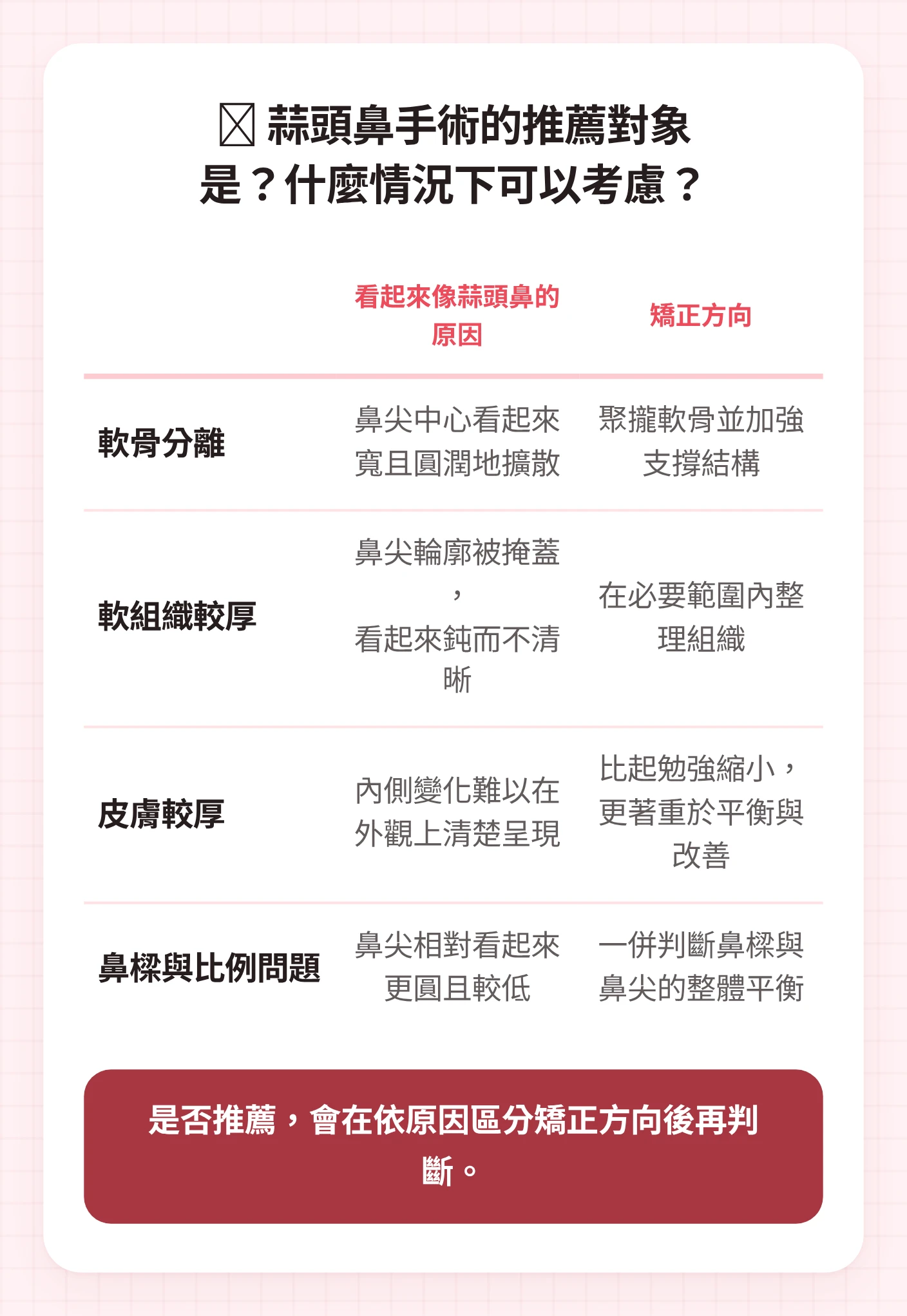將判斷蒜頭鼻手術推薦對象所需的軟骨分離、軟組織、厚皮膚、鼻樑與比例問題，依原因與矯正方向進行比較的圖示。