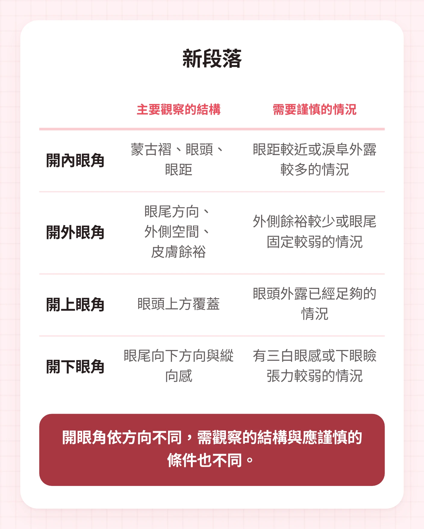 依結構標準與需要謹慎的情況,比較眼睛開內眼角、開外眼角以及開上眼角、開下眼角的表格