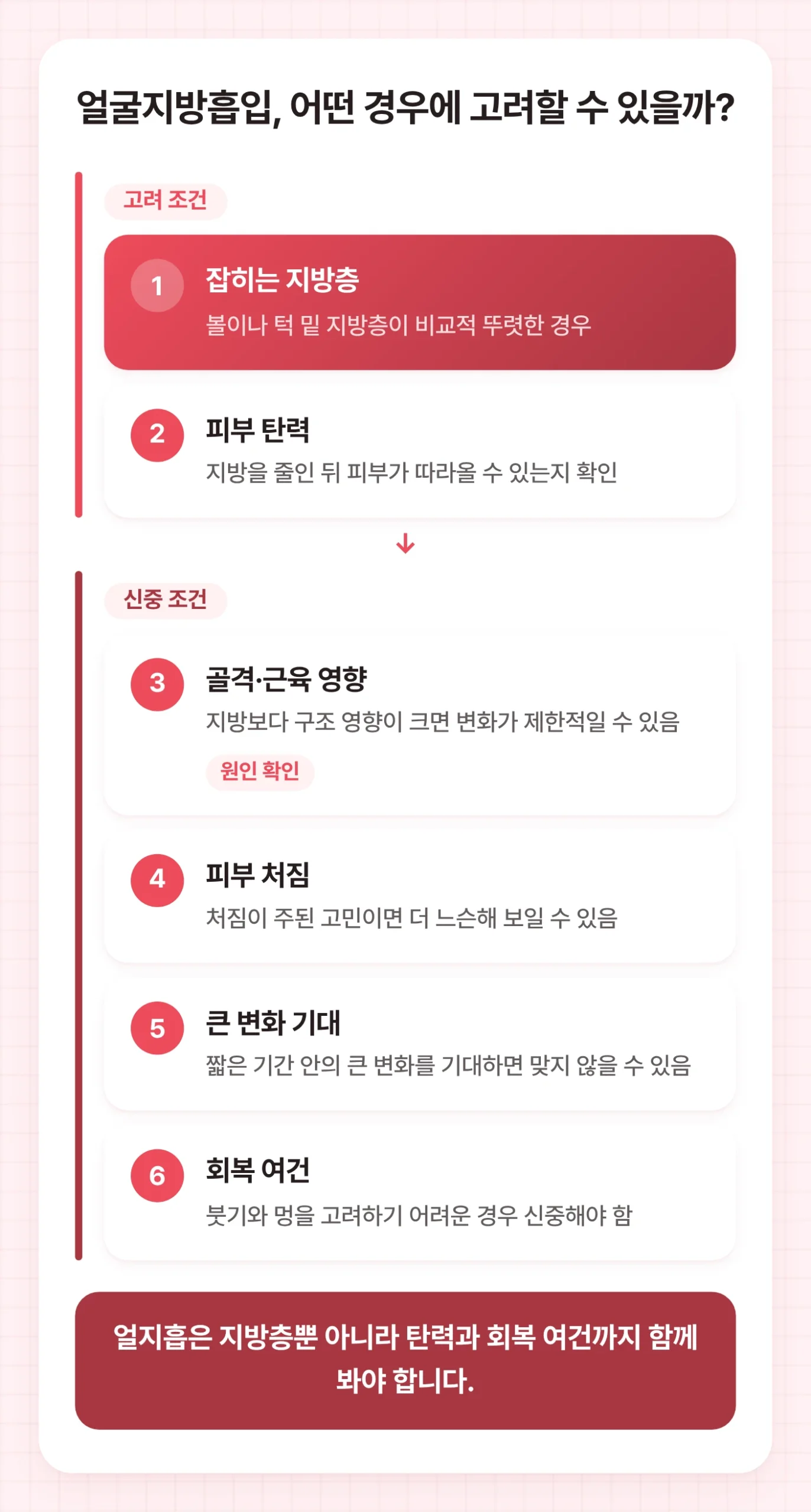 얼지흡을 고려할 조건과 신중해야 할 조건을 나누어 지방층, 피부 탄력, 골격·근육, 처짐, 회복 여건을 보여주는 도식