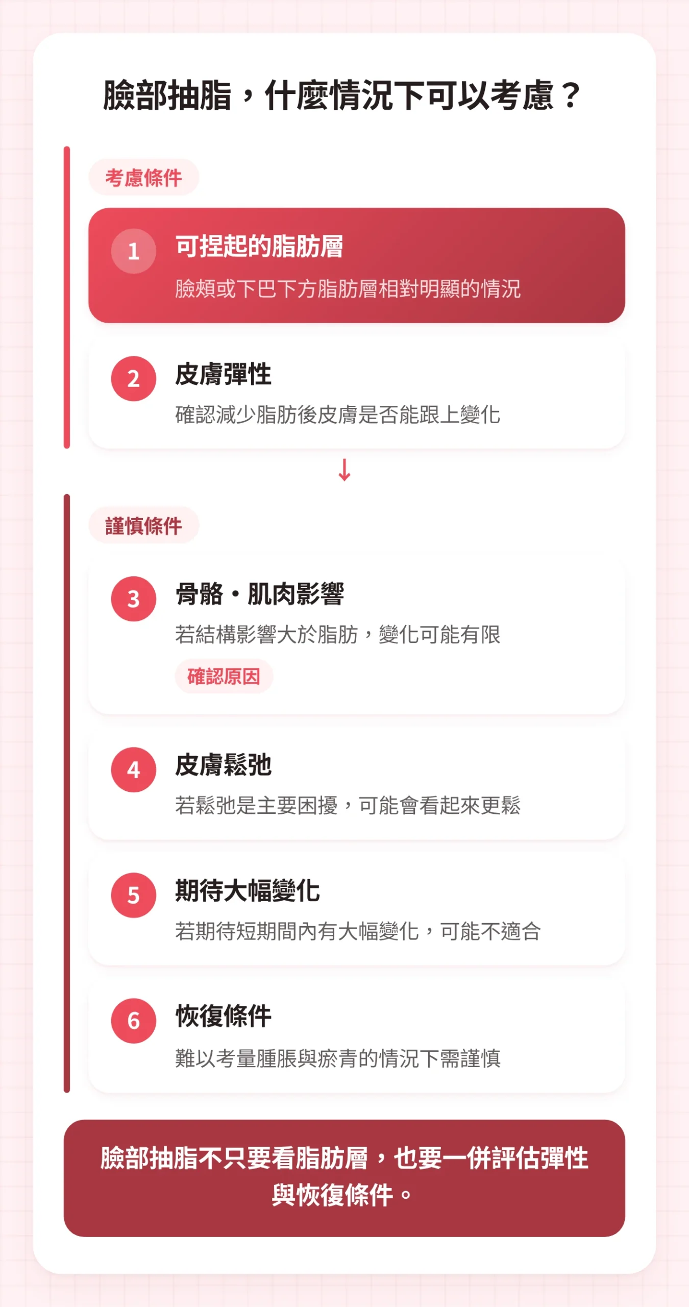 將考慮臉部抽脂的條件與需謹慎的條件分開,呈現脂肪層、皮膚彈性、骨骼·肌肉、鬆弛、恢復條件的圖示