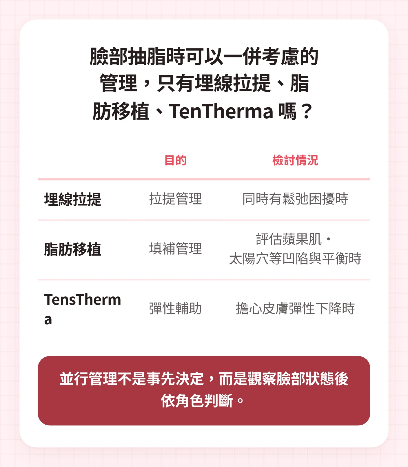 整理可與臉部抽脂一併檢討的埋線拉提、脂肪移植、TensTherma之目的與適用情況的表格圖示