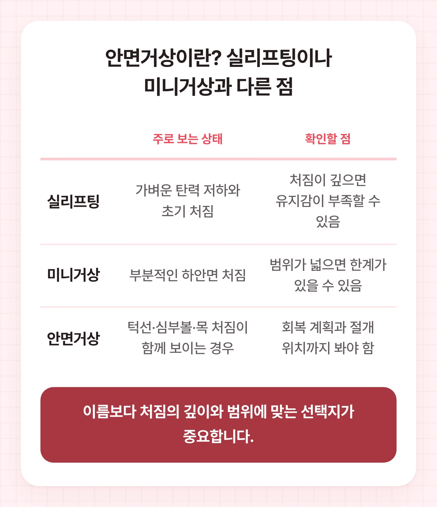 50대 안면거상과 실리프팅, 미니거상을 주로 보는 상태와 상담 때 확인할 점으로 비교한 표