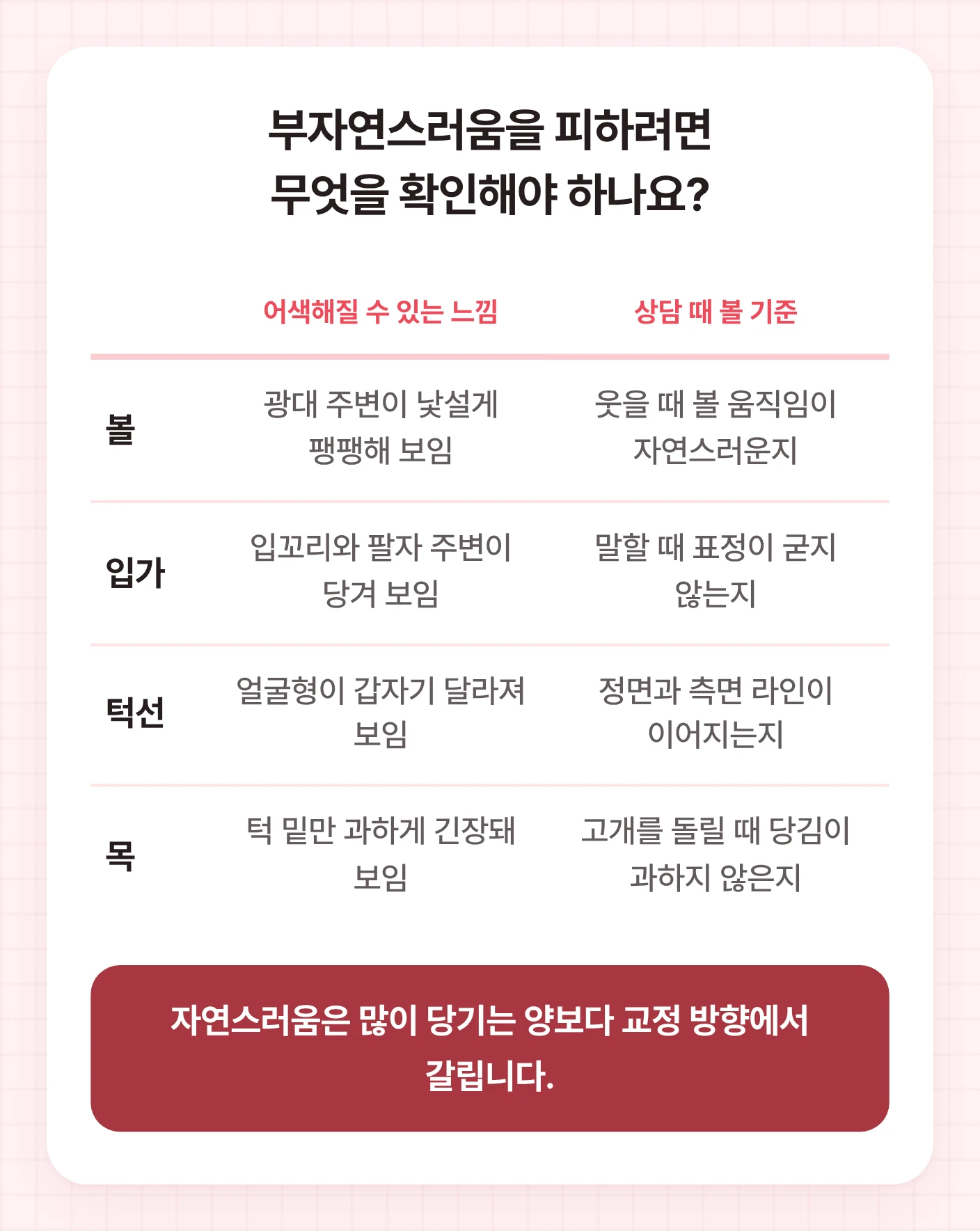 50대 안면거상에서 볼, 입가, 턱선, 목 부위별 부자연스러운 느낌과 상담 확인 기준을 정리한 표
