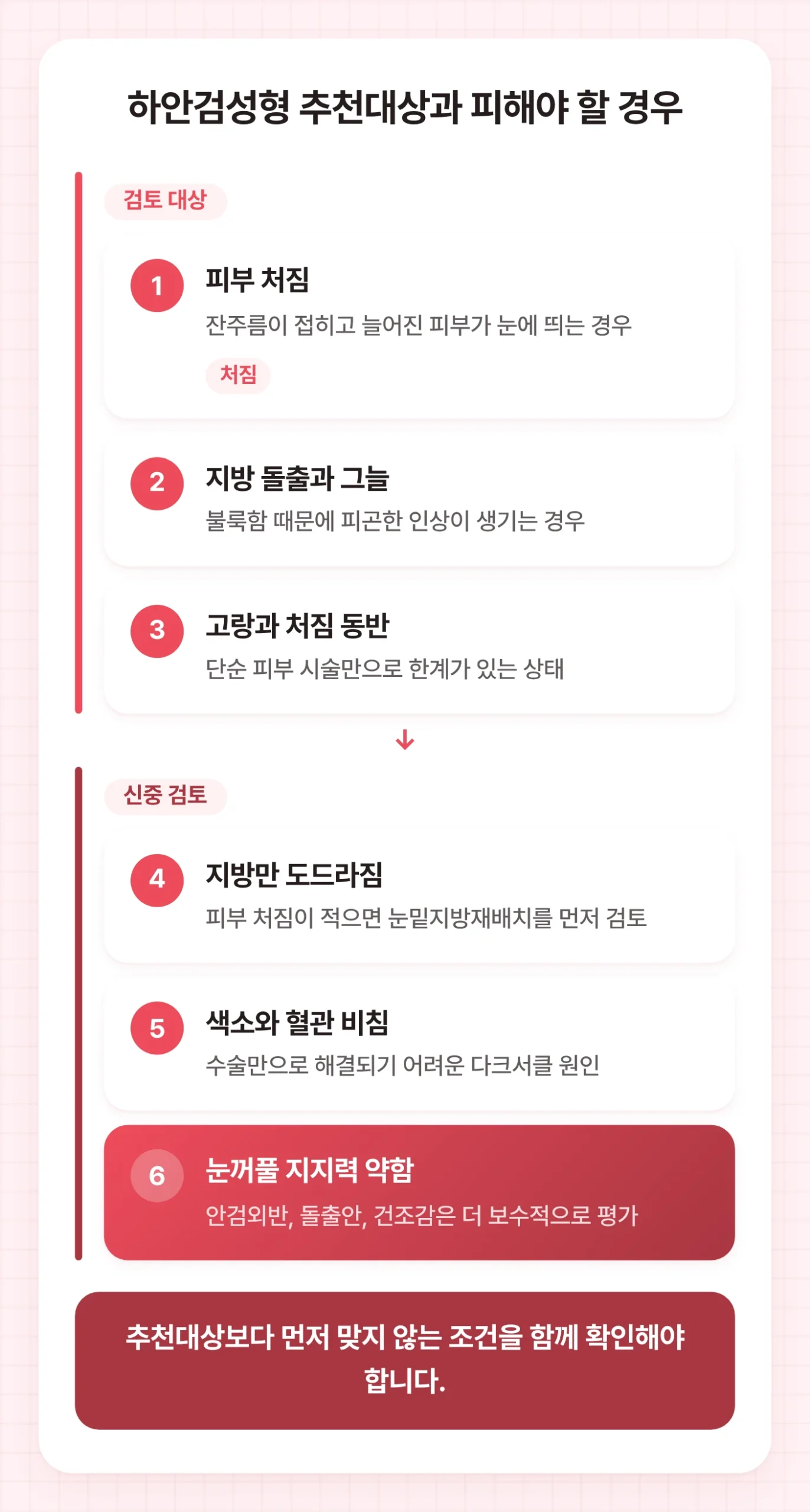 하안검성형을 검토할 수 있는 눈밑 상태와 먼저 다른 방법을 봐야 하는 경우를 두 묶음으로 나눈 도식