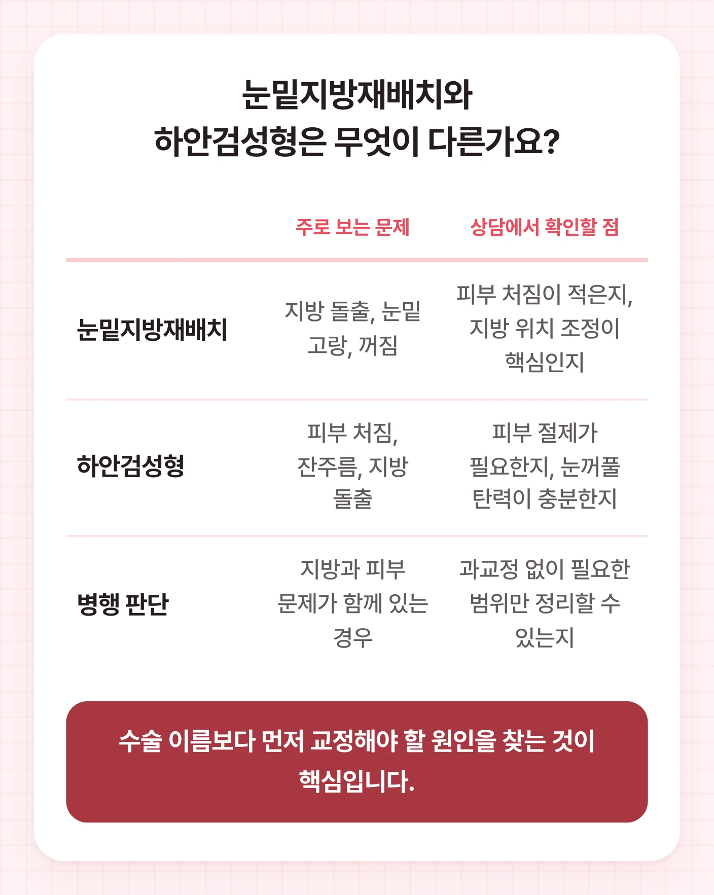 하안검성형과 눈밑지방재배치의 차이를 주로 보는 문제와 상담 확인 기준으로 비교한 표