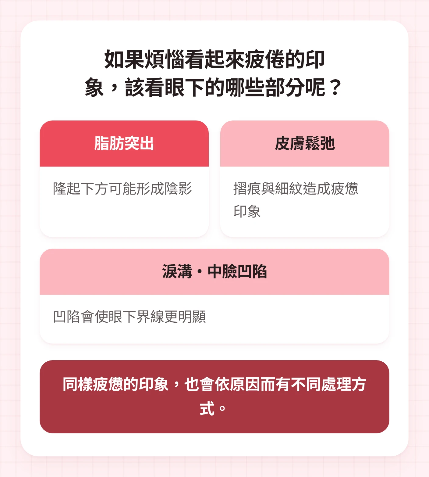 將看起來疲憊的眼下原因分為脂肪突出、皮膚鬆弛、淚溝與中臉凹陷,並比較新論峴站整形外科諮詢基準的圖示
