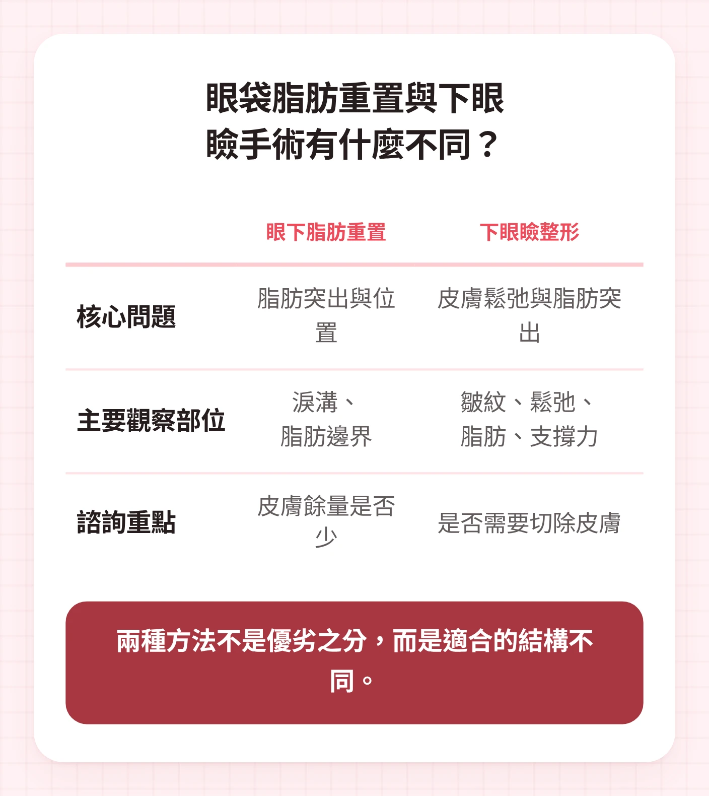 並列比較眼下脂肪重置與下眼瞼整形的核心問題、觀察部位、諮詢重點的新論峴站整形外科諮詢圖示