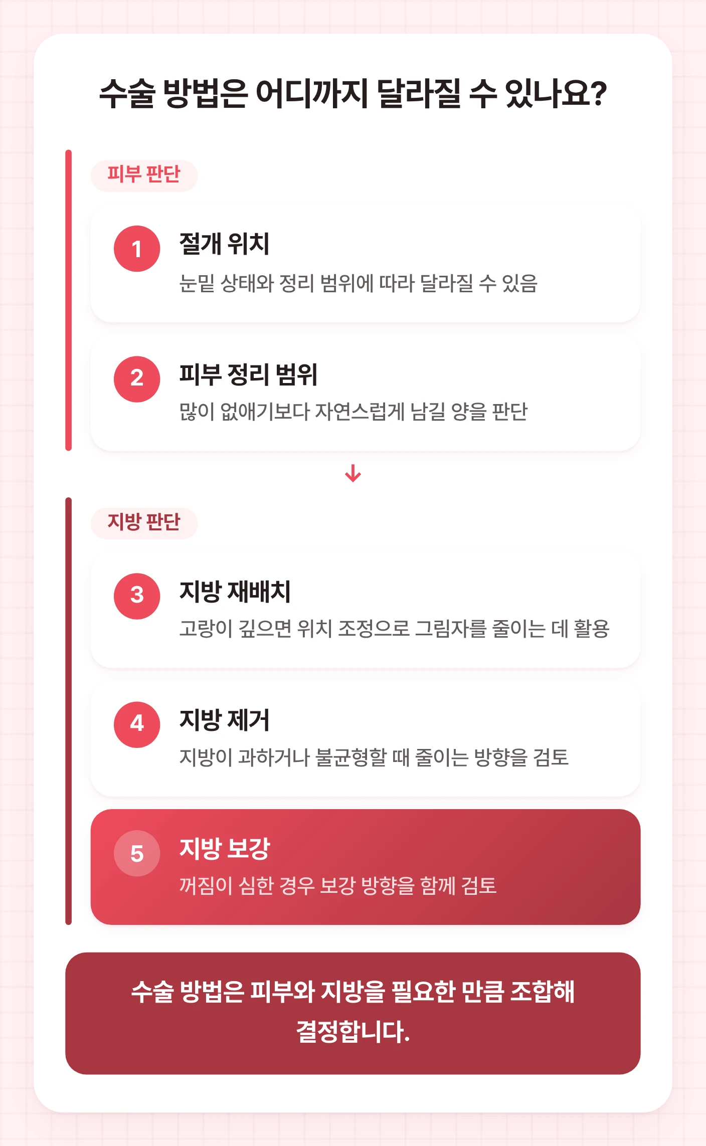 하안검성형 방법을 피부 판단과 지방 판단으로 나누어 절개, 피부 정리, 재배치, 제거, 보강을 정리한 도식