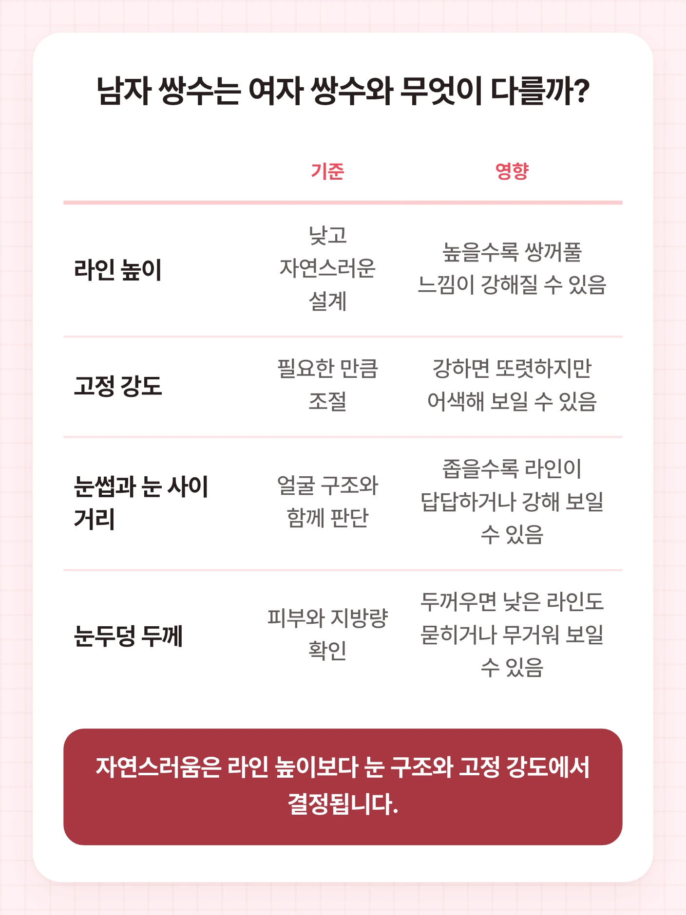 남자 쌍수에서 라인 높이, 고정 강도, 눈썹과 눈 사이 거리, 눈두덩 두께가 자연스러움에 미치는 영향을 정리한 표