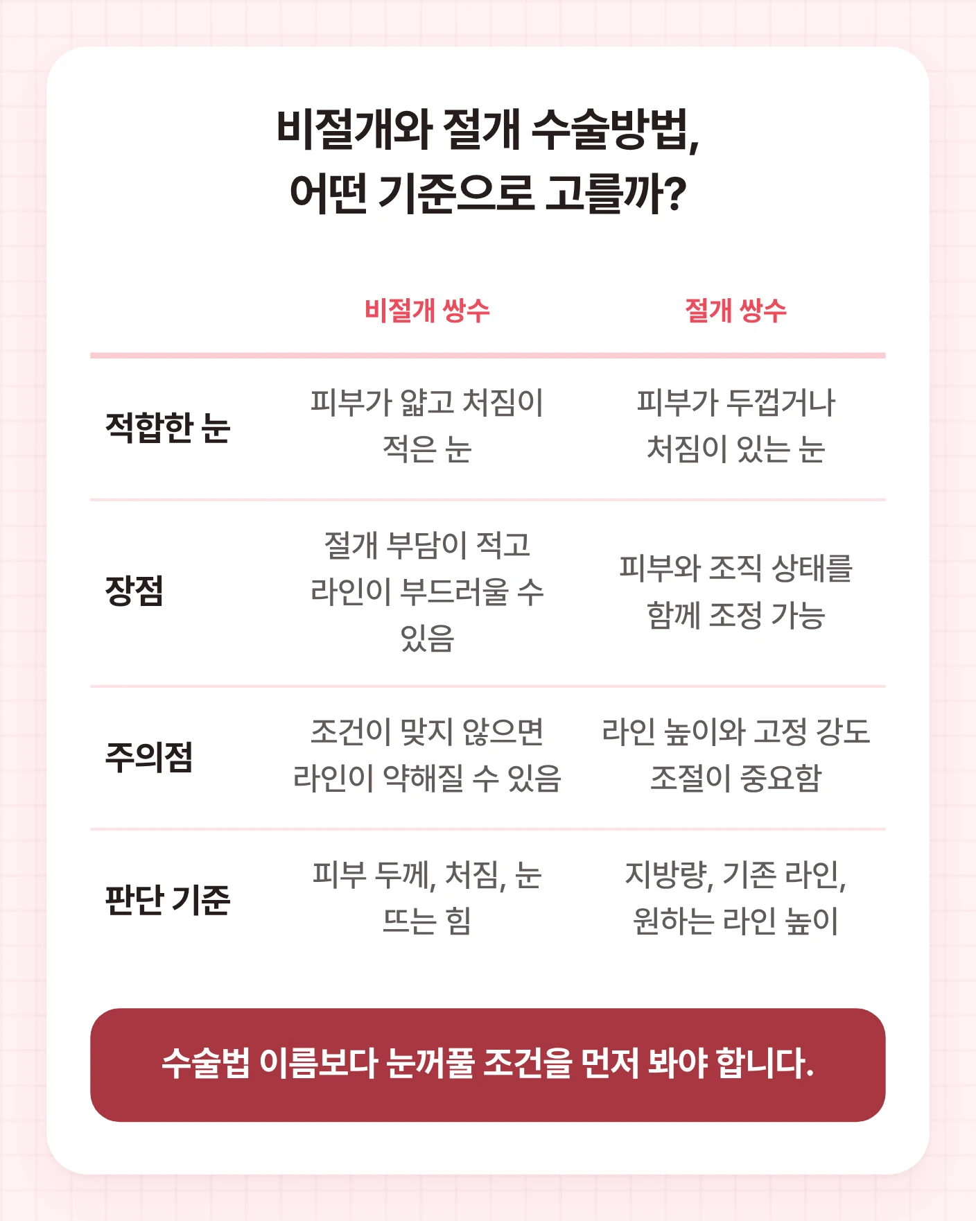 남자 쌍수에서 비절개 쌍수와 절개 쌍수의 적합한 눈, 장점, 주의점, 판단 기준을 나란히 비교한 표
