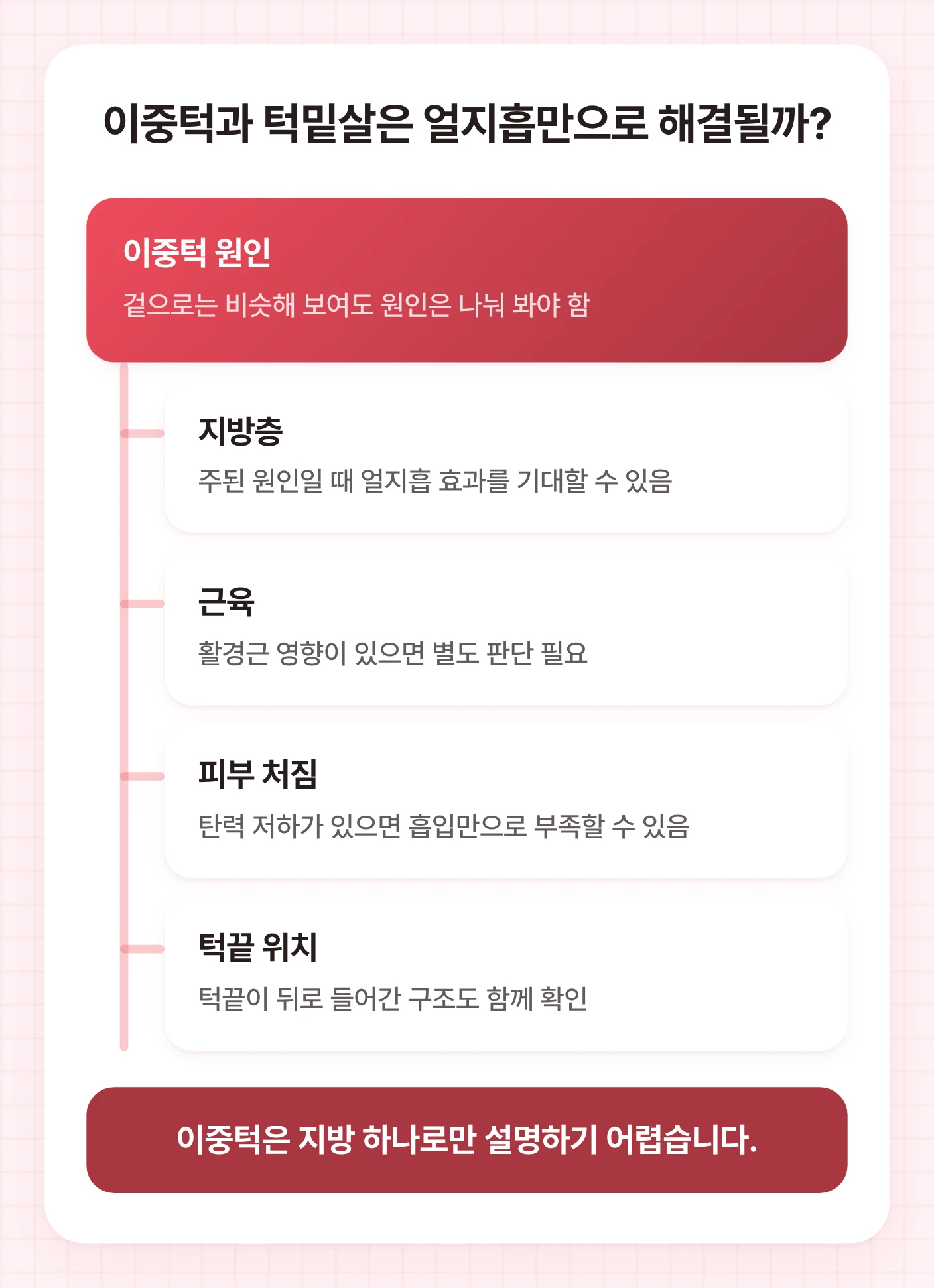 남자 얼지흡 상담에서 이중턱 원인을 지방층, 근육, 피부 처짐, 턱끝 위치로 나눠 보는 도식