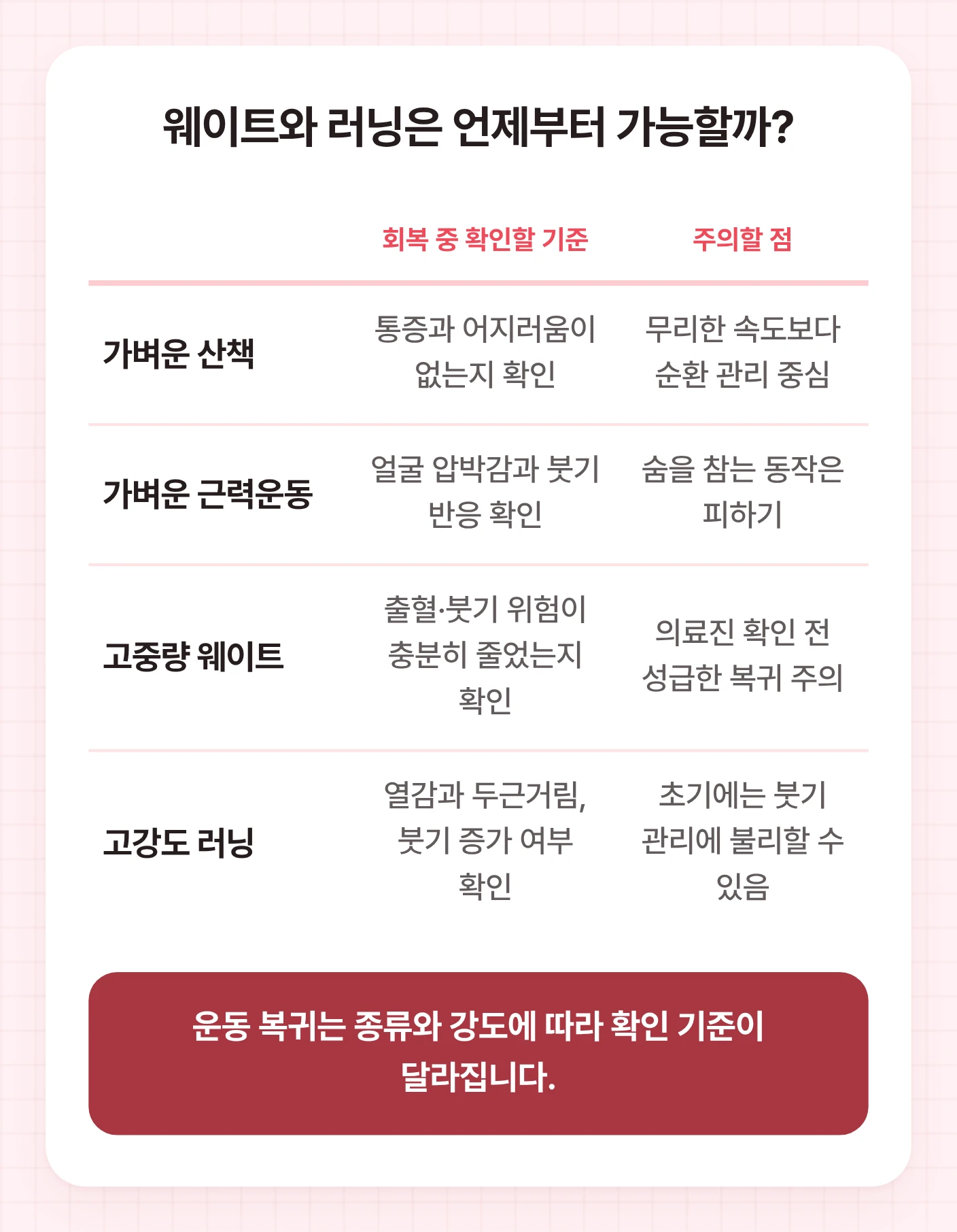 남자 얼지흡 후 산책, 근력운동, 고중량 웨이트, 고강도 러닝 복귀 기준과 주의점을 비교한 표