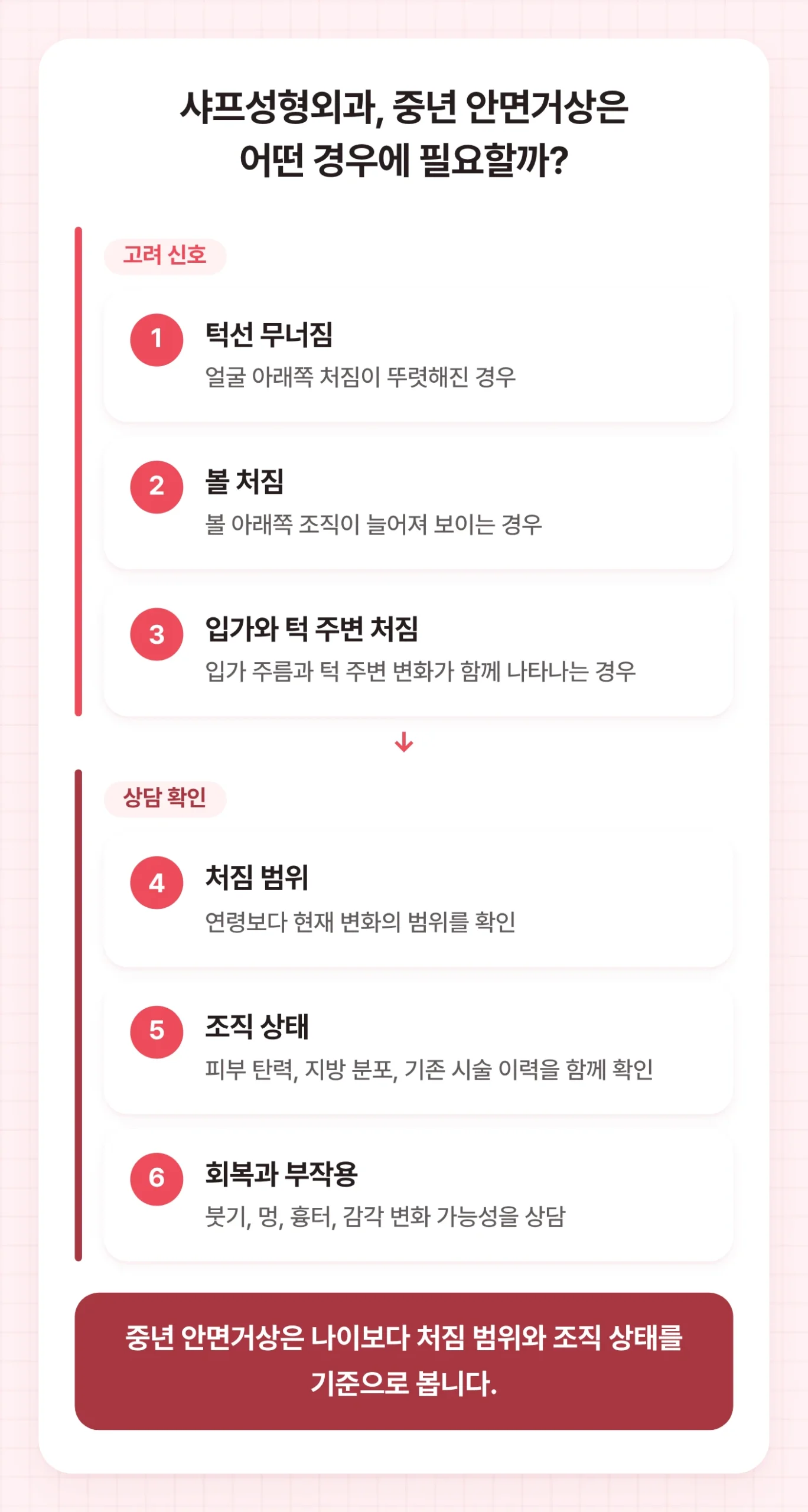 중년 안면거상을 고려할 수 있는 턱선 무너짐, 볼 처짐, 입가와 턱 주변 처짐 및 상담 때 확인할 요소를 나눈 도식