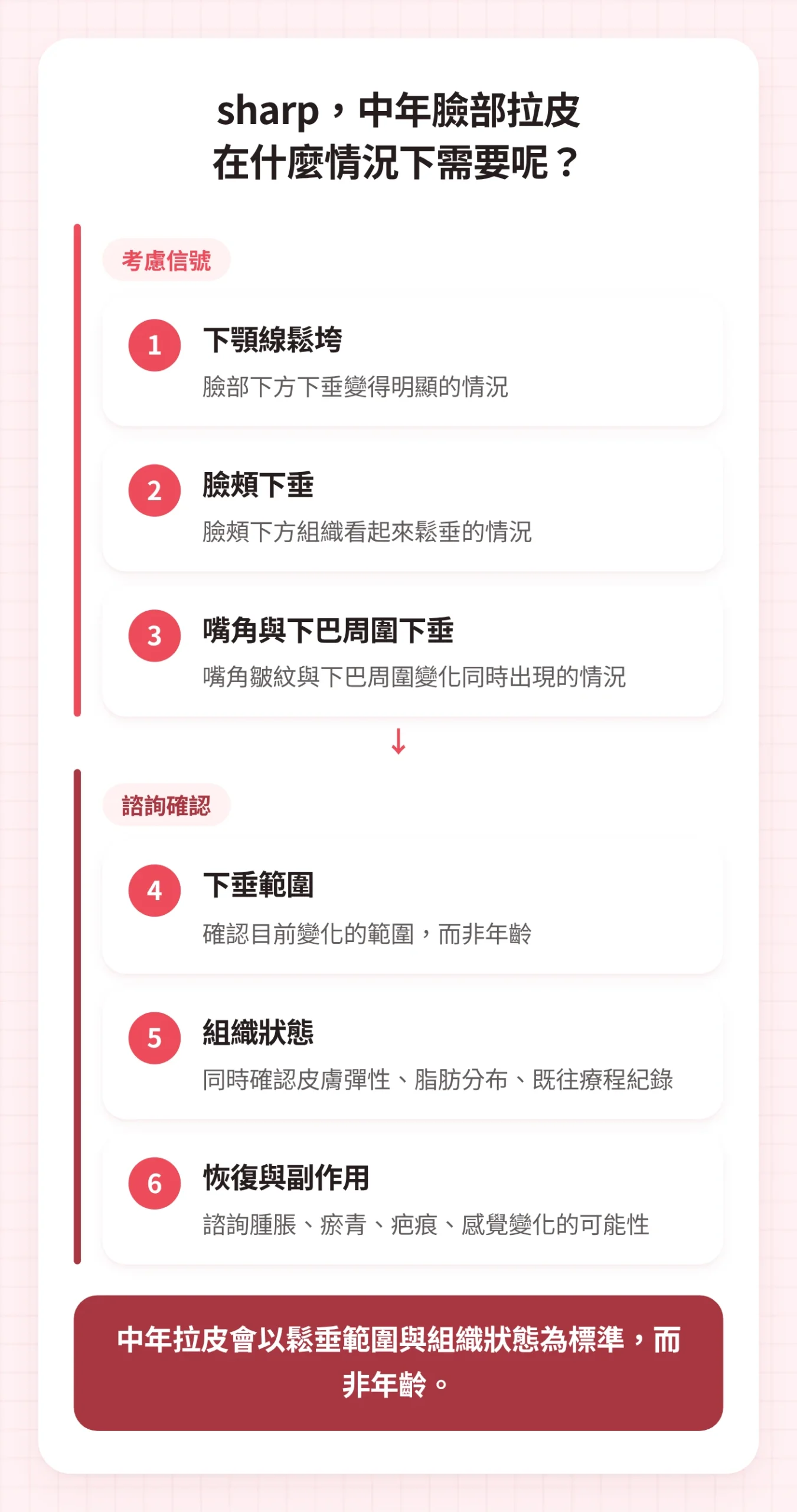 將可考慮中年拉皮的下顎線鬆垮、臉頰下垂、嘴角與下巴周圍下垂，以及諮詢時需確認的要素加以區分的圖示