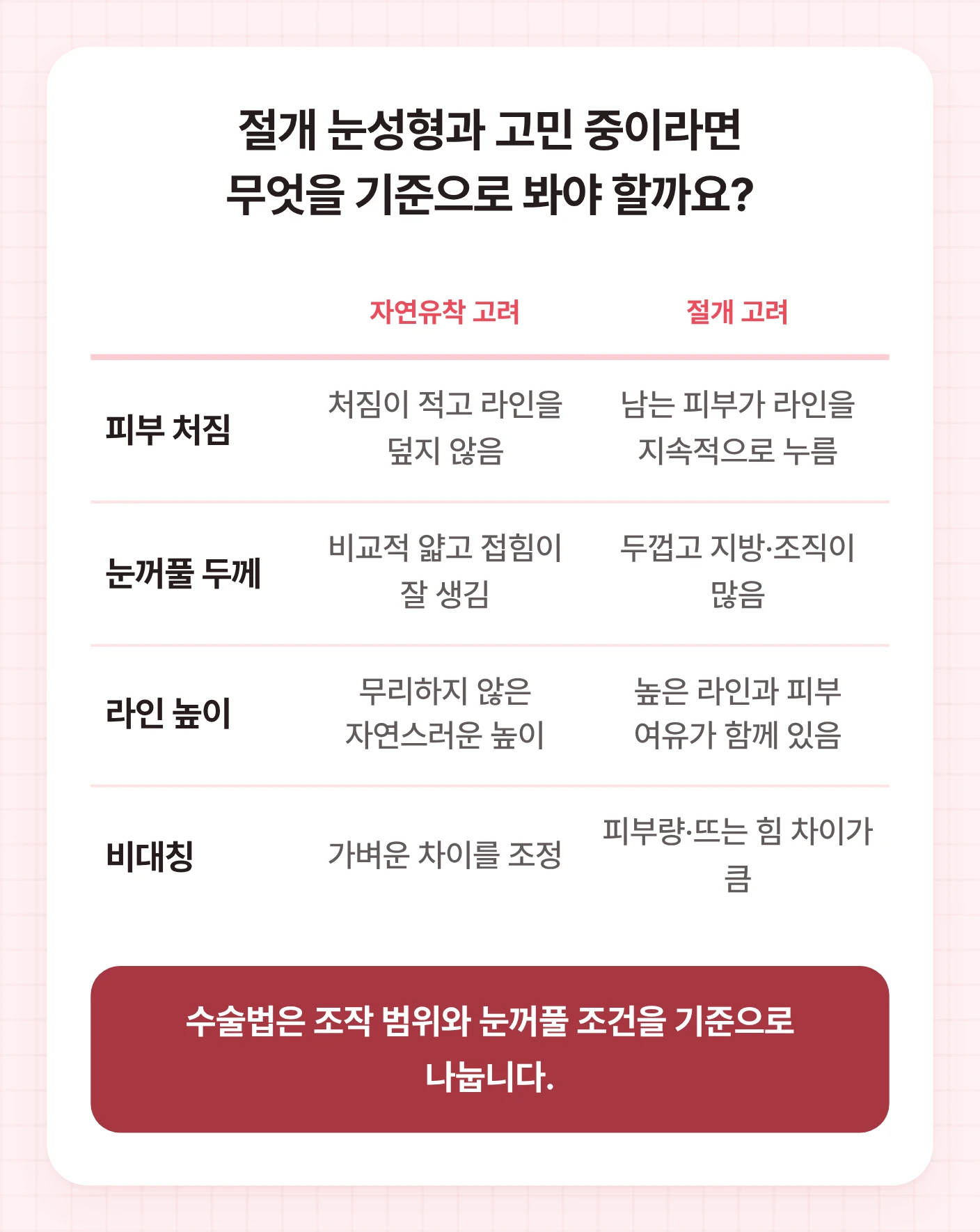 자연유착 눈성형과 절개 눈성형을 피부 처짐, 눈꺼풀 두께, 라인 높이, 비대칭 기준으로 비교한 표