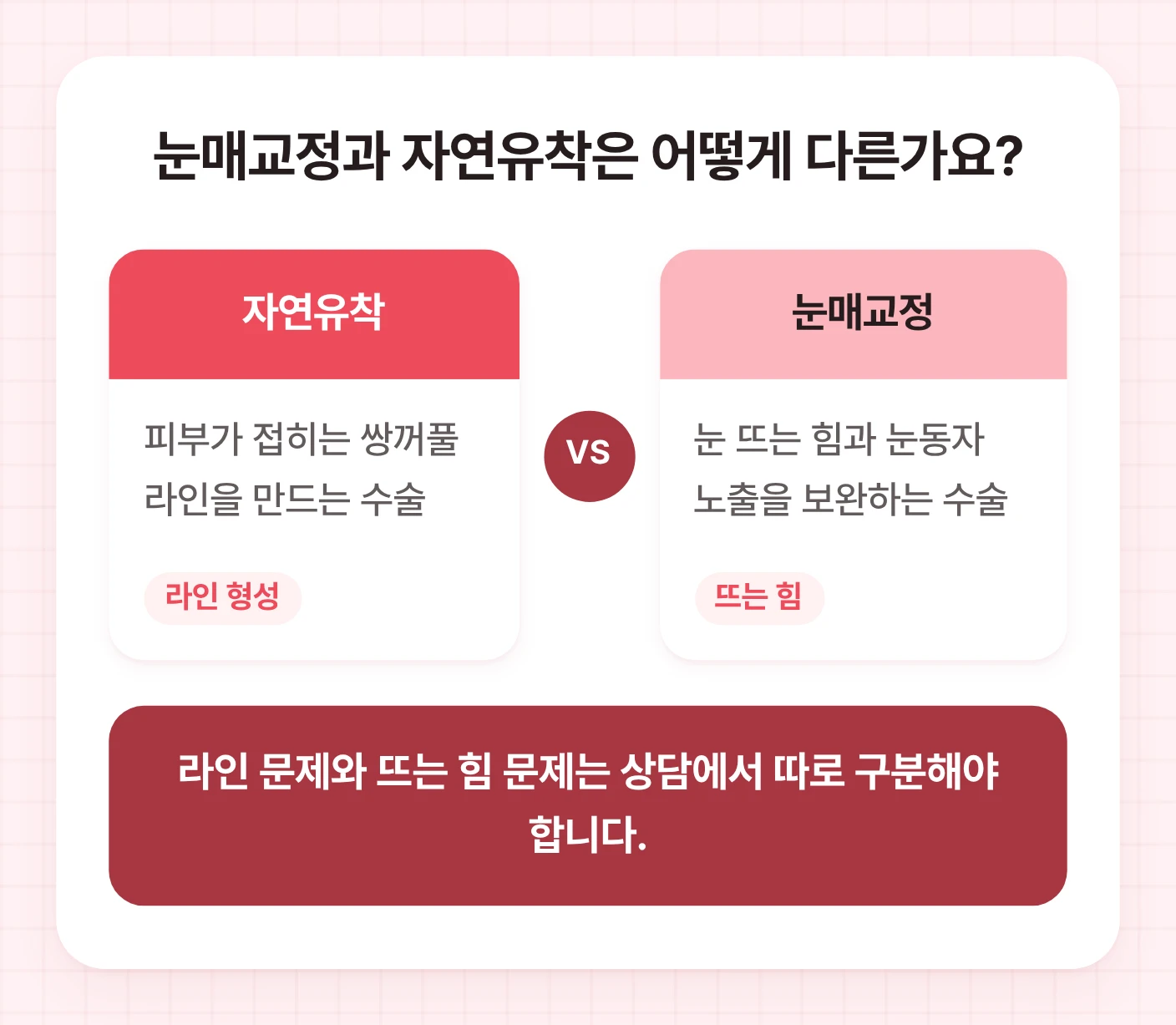 자연유착 눈성형은 라인 형성, 눈매교정은 눈 뜨는 힘 보완이라는 목적 차이를 나란히 비교한 도식