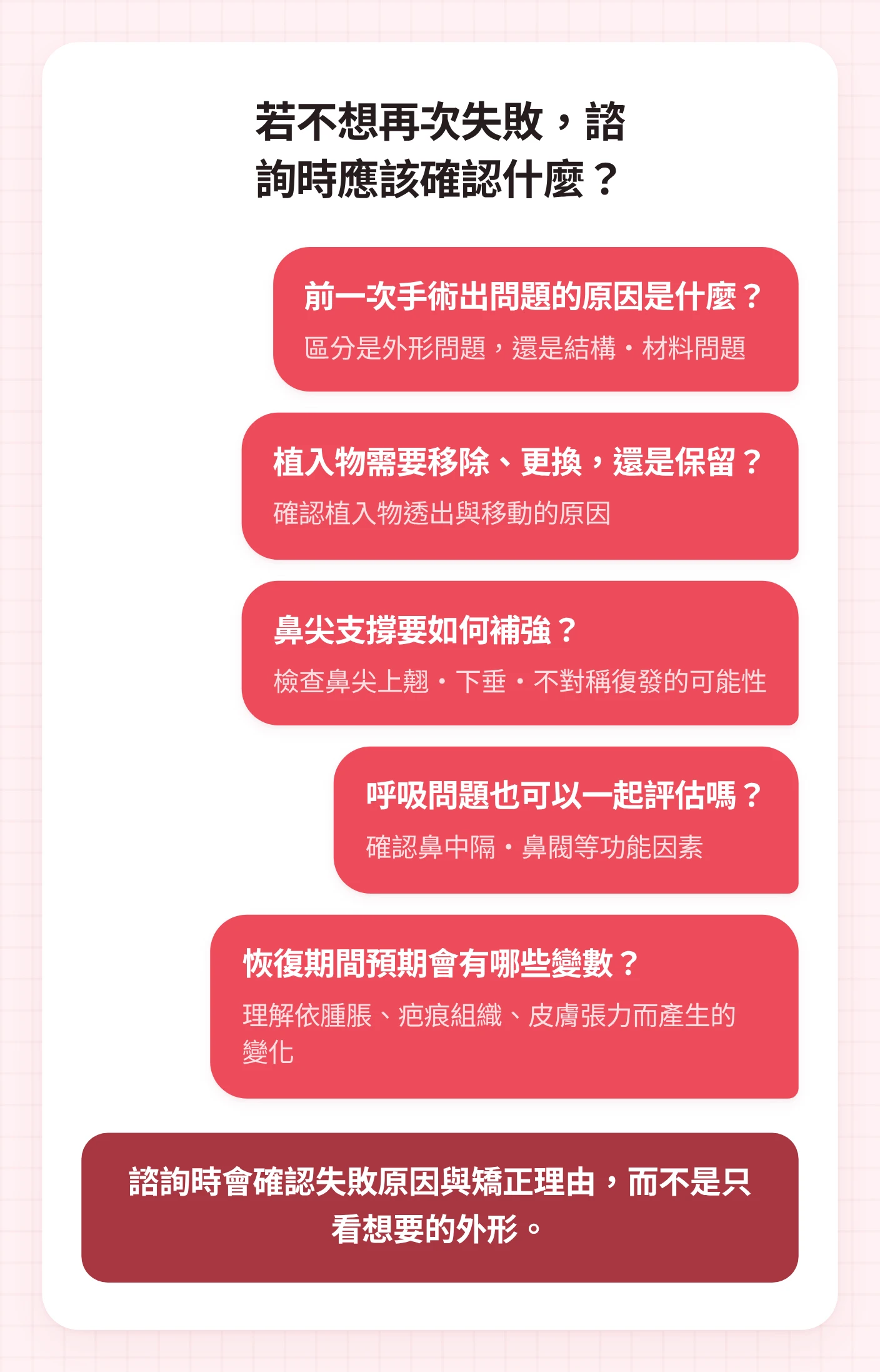 對話式圖示,展示鼻部重修諮詢中需確認的五個問題,以及各問題所檢查的原因、植入物、鼻尖支撐、功能、恢復變數