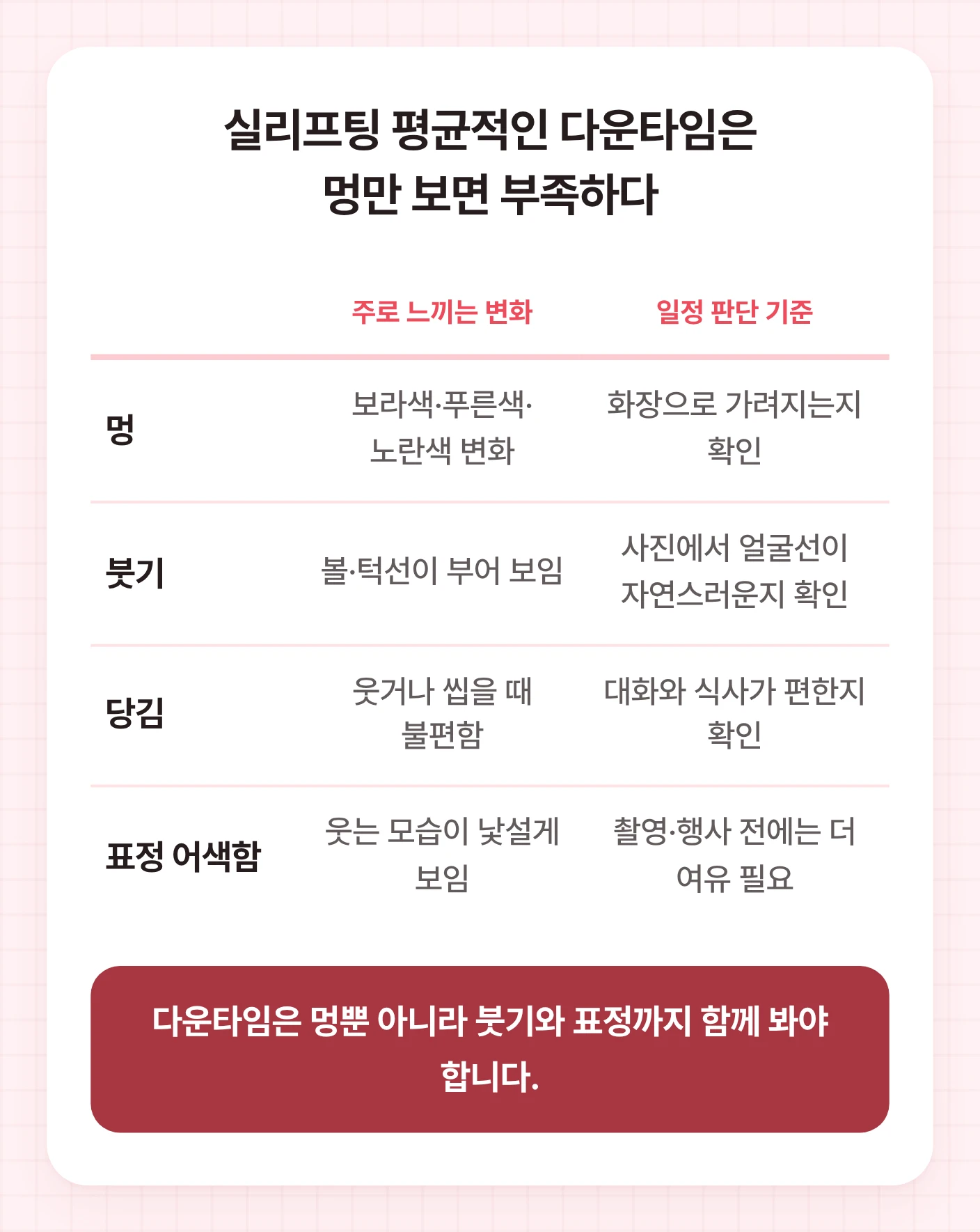 실리프팅 멍 외에도 붓기, 당김, 표정 어색함을 회복 요소별 변화와 일정 판단 기준으로 비교한 표형 도식