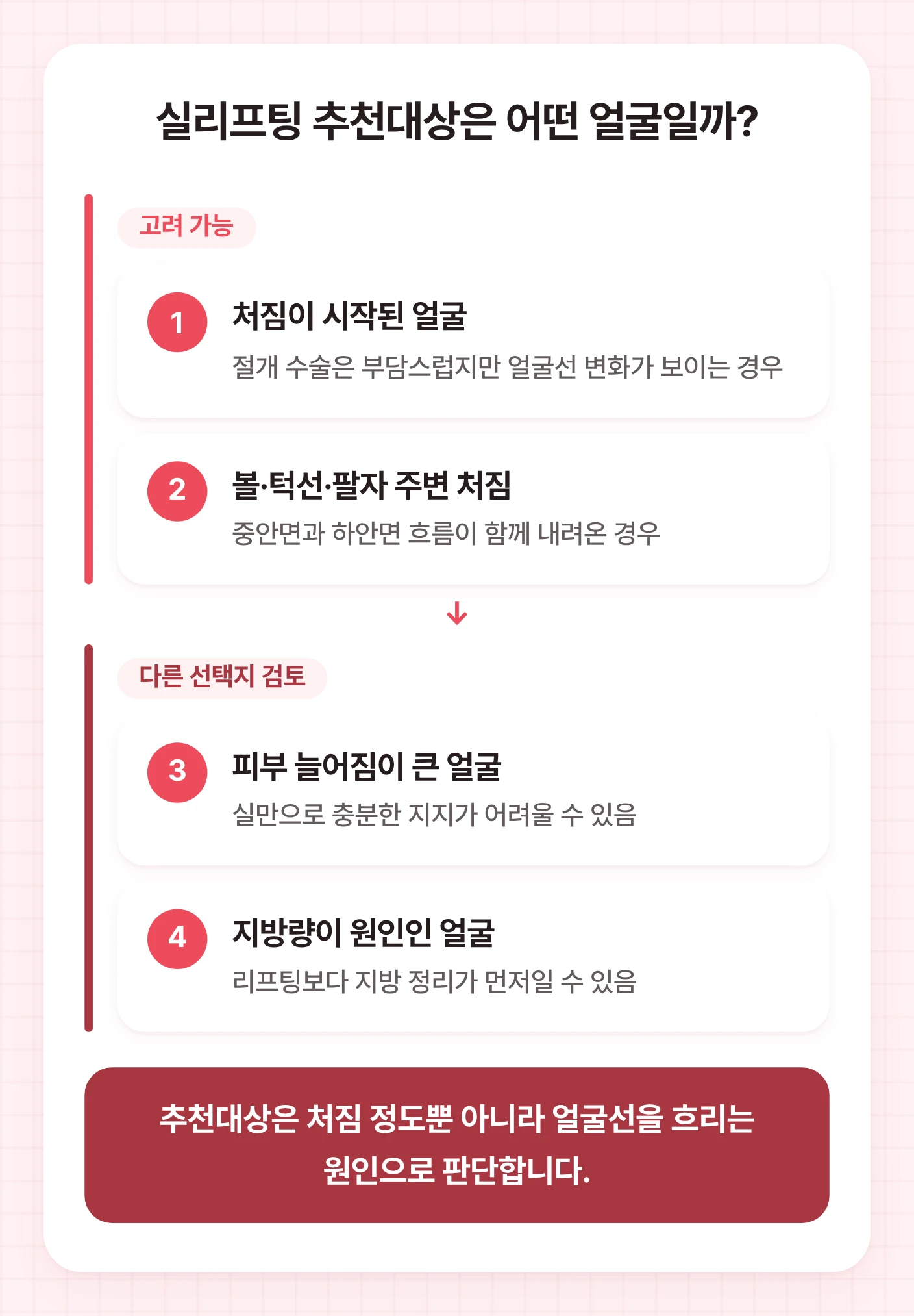 실리프팅 비용 상담 전 실리프팅 고려 가능 얼굴과 다른 선택지를 함께 봐야 하는 얼굴을 나눈 도식