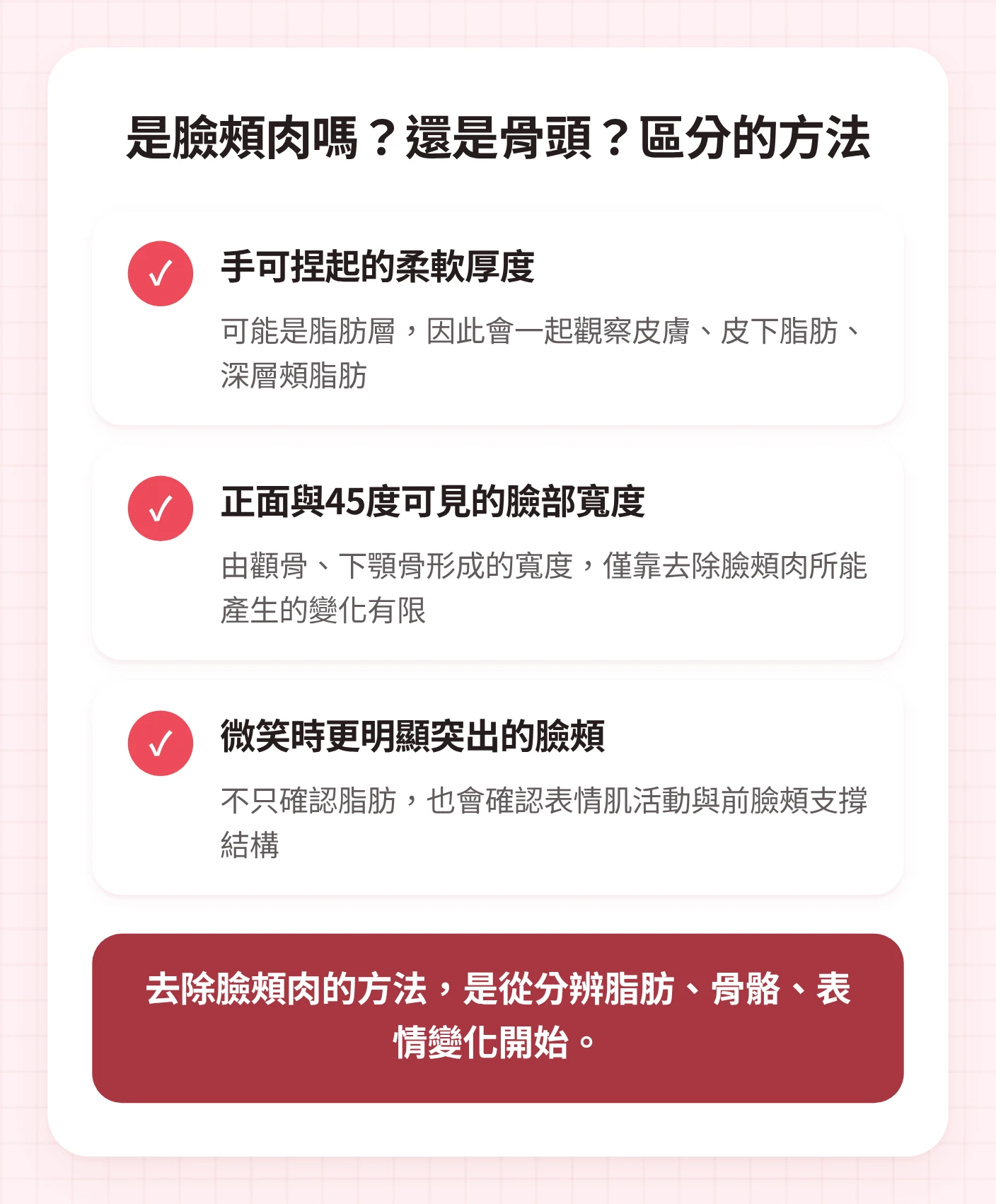 在選擇去除臉頰肉的方法前,依據手可捏起的體積、45度臉部寬度、微笑時的變化,區分脂肪、骨骼、肌肉成因的圖解