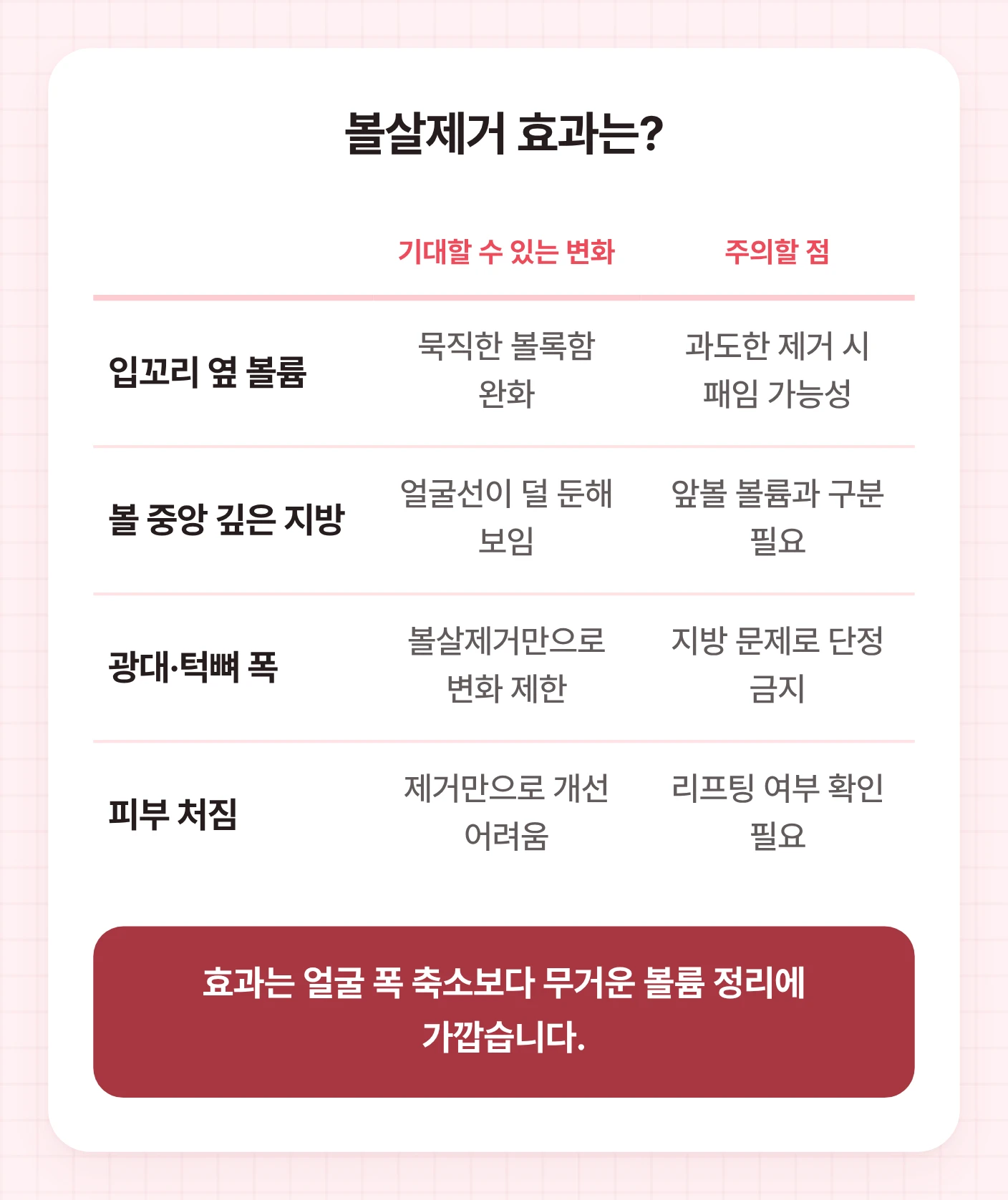 볼살제거 방법의 효과를 입꼬리 옆 볼륨, 깊은 지방, 광대·턱뼈 폭, 피부 처짐별 기대 변화와 주의점으로 정리한 표