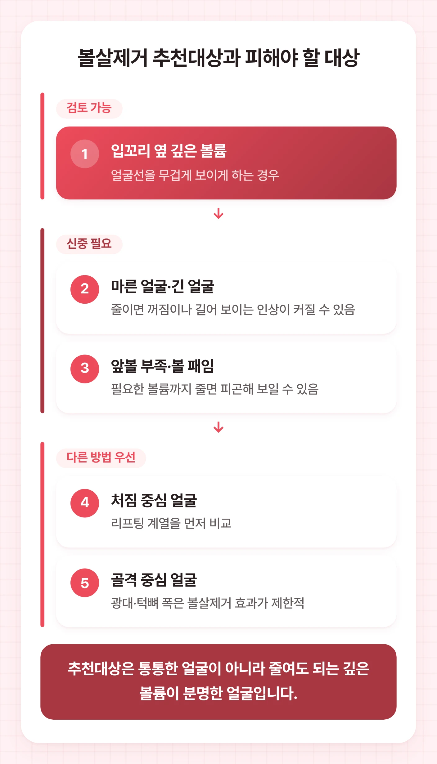 볼살제거 방법을 검토할 수 있는 깊은 볼륨 얼굴과 신중해야 할 마른 얼굴, 처짐 중심, 골격 중심 얼굴을 묶어 보여주는 도식