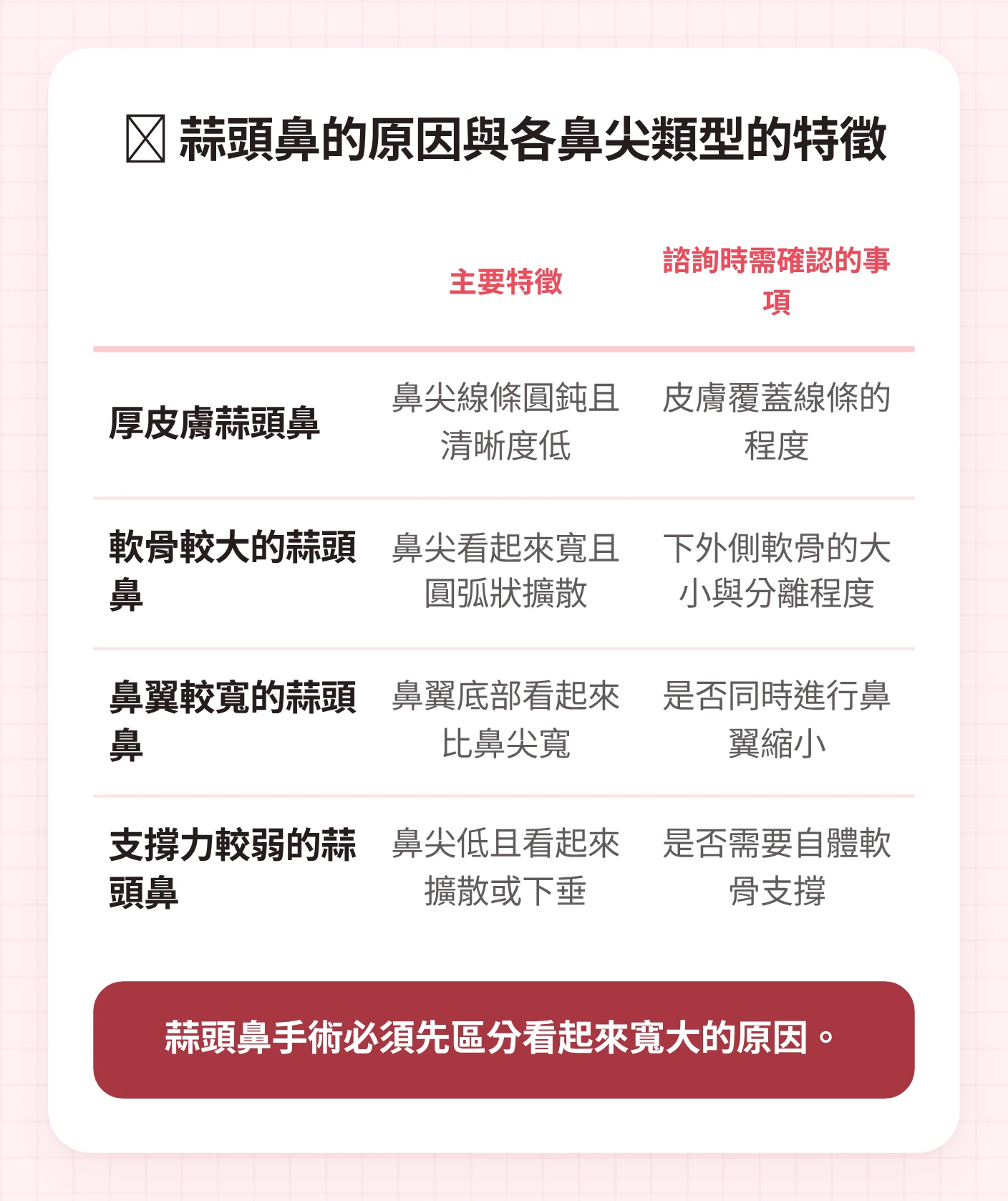 以表格形式整理蒜頭鼻手術諮詢時會觀察的四種類型及各自特徵、需確認事項的圖示