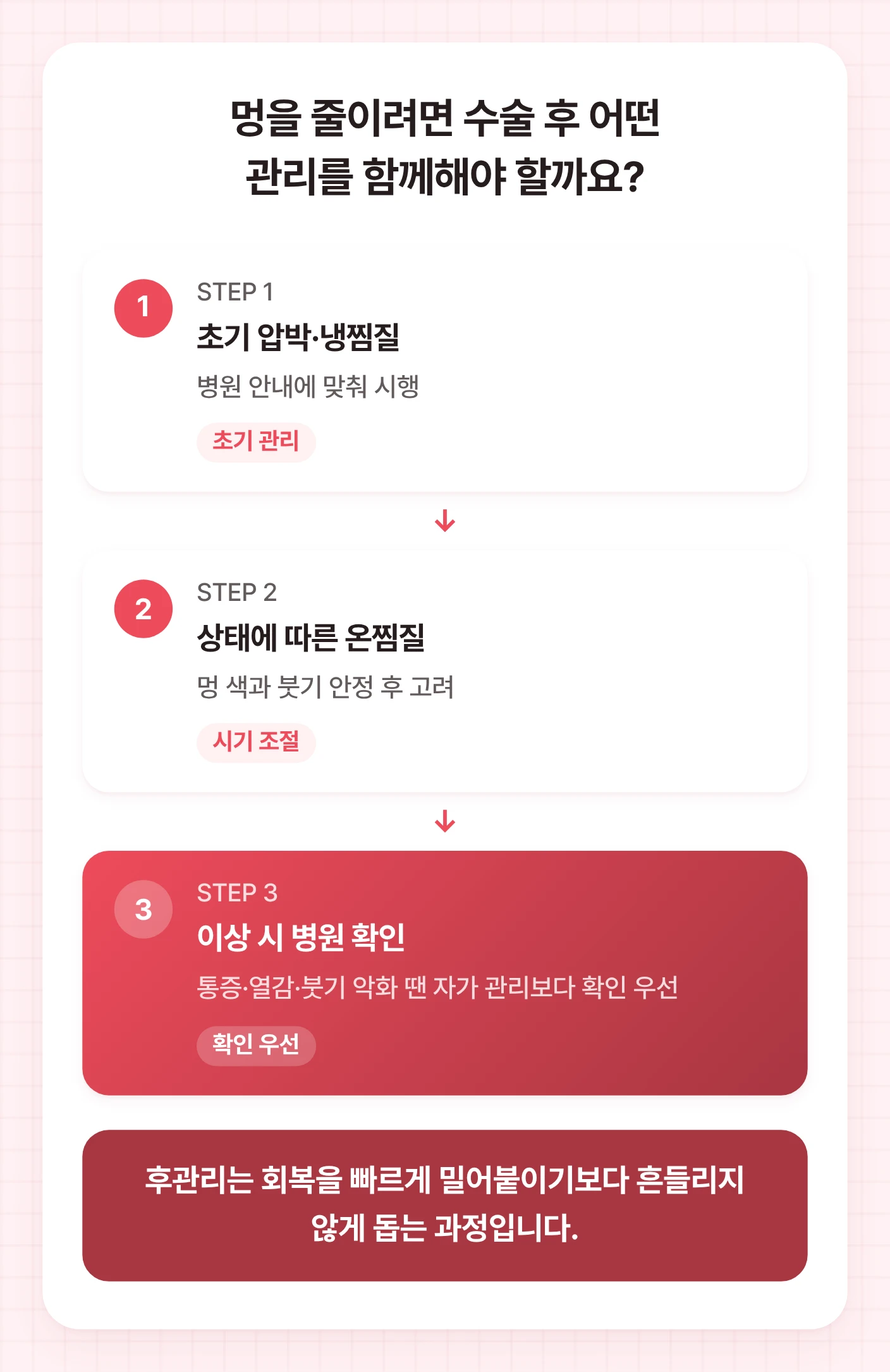 얼굴지방흡입 멍 관리를 위해 초기 압박과 냉찜질, 상태에 따른 온찜질, 이상 시 병원 확인 순서를 정리한 도식