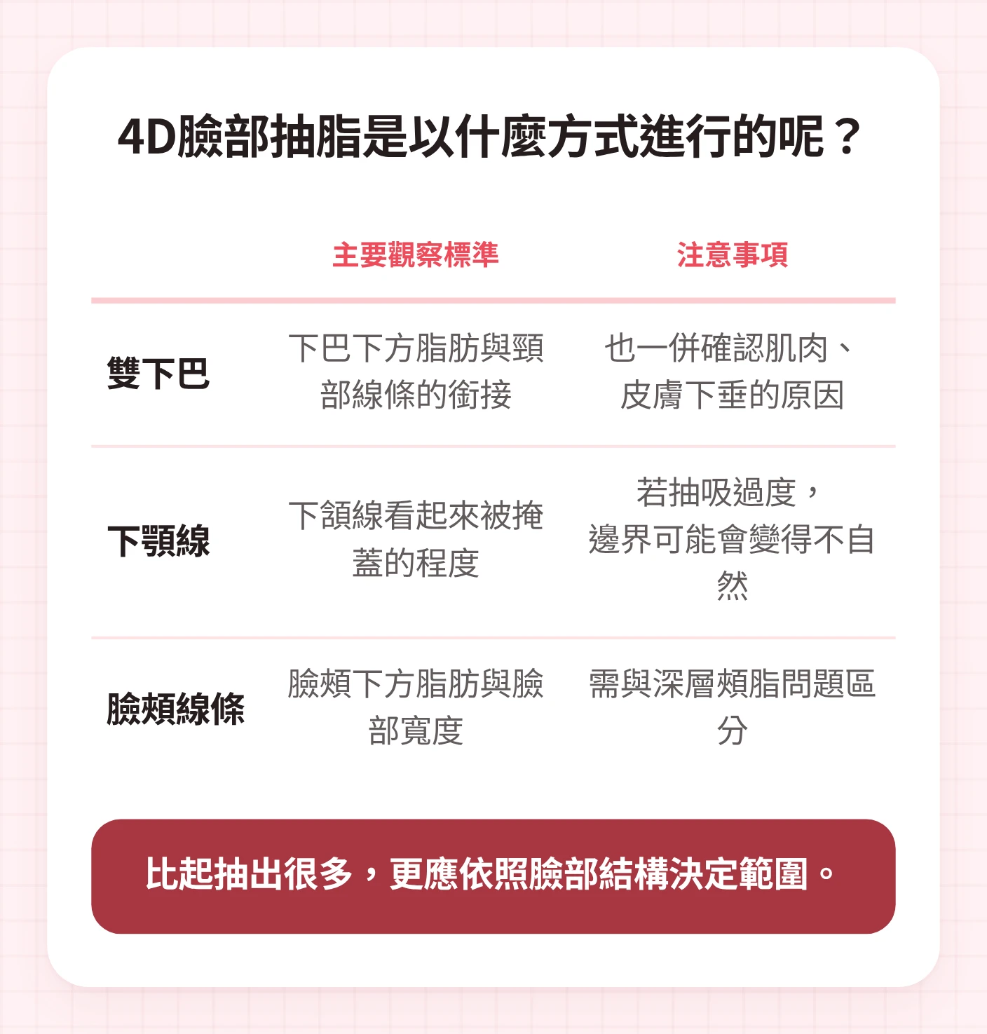 在4D臉部脂肪抽吸中,將雙下巴、下顎線、臉頰線條分開觀察,並整理各部位標準與注意事項的表格