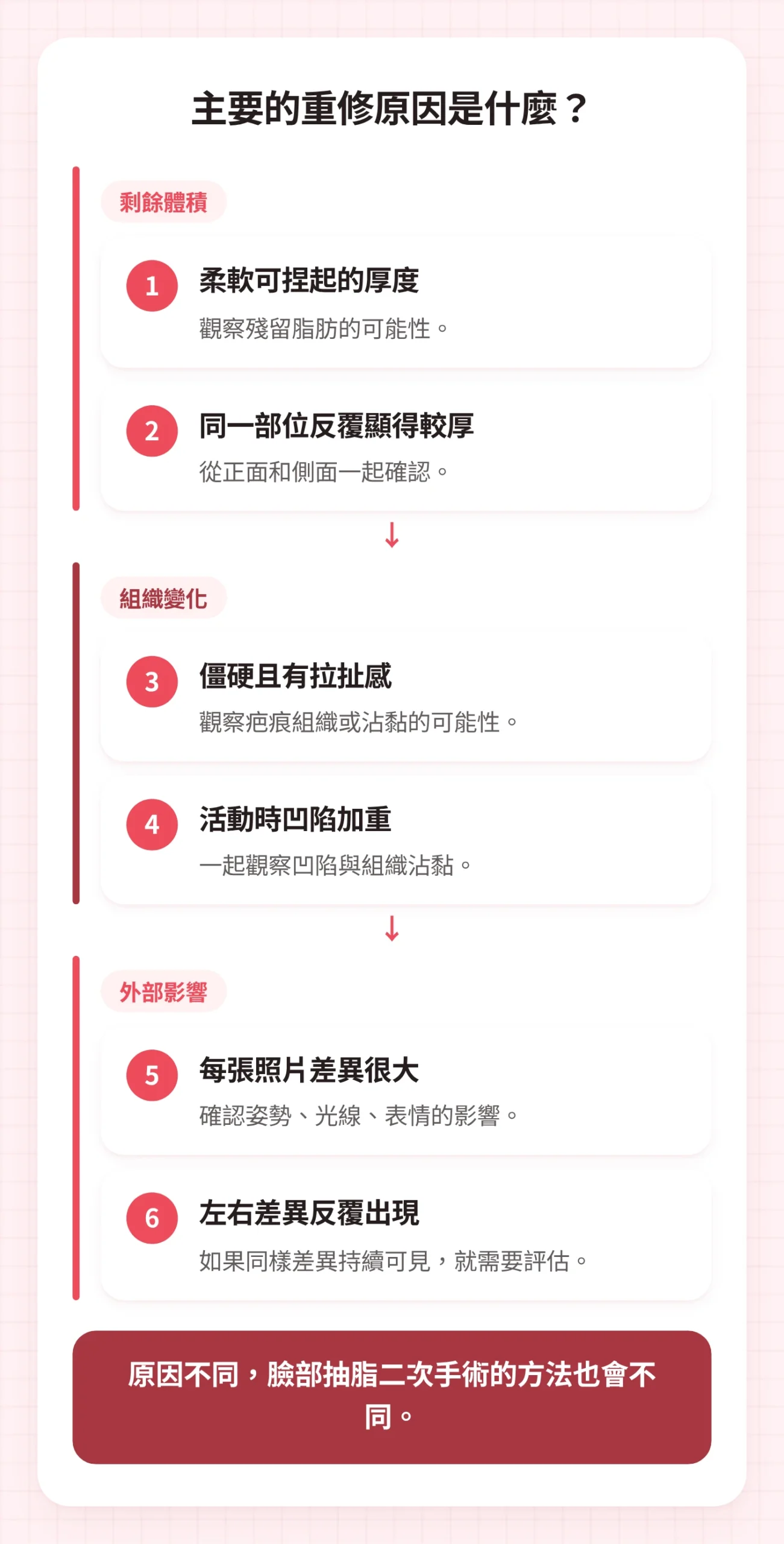 將臉部抽脂二次手術原因分為剩餘體積、組織變化、外部影響，區分殘留脂肪、沾黏、不對稱的圖示