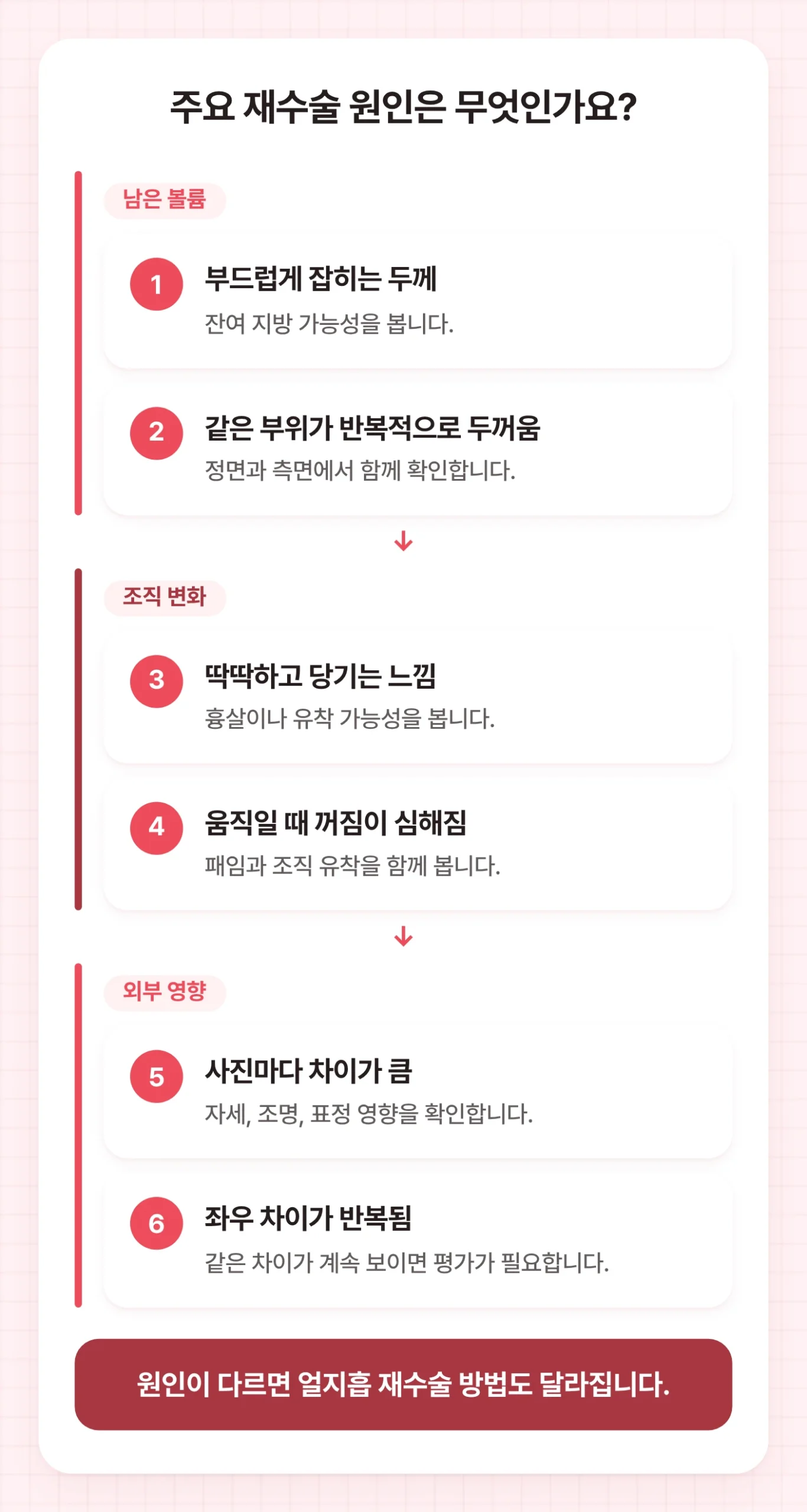 얼지흡 재수술 원인을 남은 볼륨, 조직 변화, 외부 영향으로 나눠 잔여 지방과 유착, 비대칭을 구분한 도식