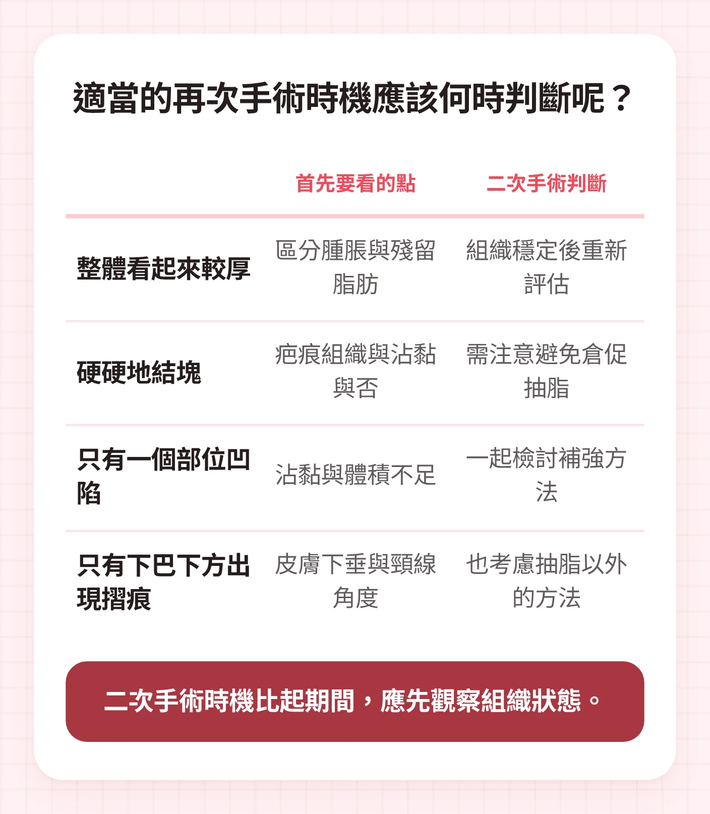 判斷臉部抽脂二次手術時機時，整理厚重感、結塊、凹陷、下巴下方摺痕各項確認標準與判斷方向的表格
