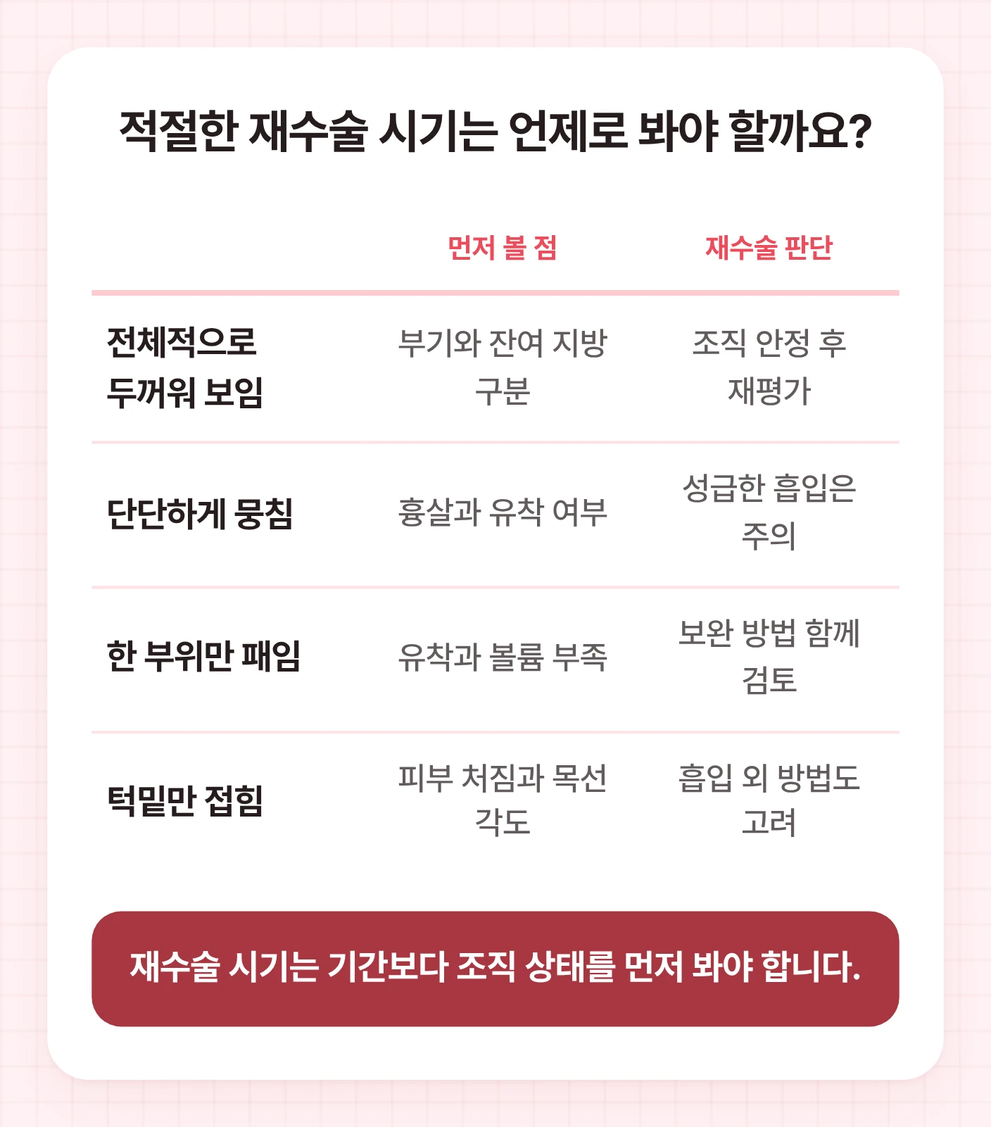 얼지흡 재수술 시기를 판단할 때 두꺼움, 뭉침, 패임, 턱밑 접힘별 확인 기준과 판단 방향을 정리한 표