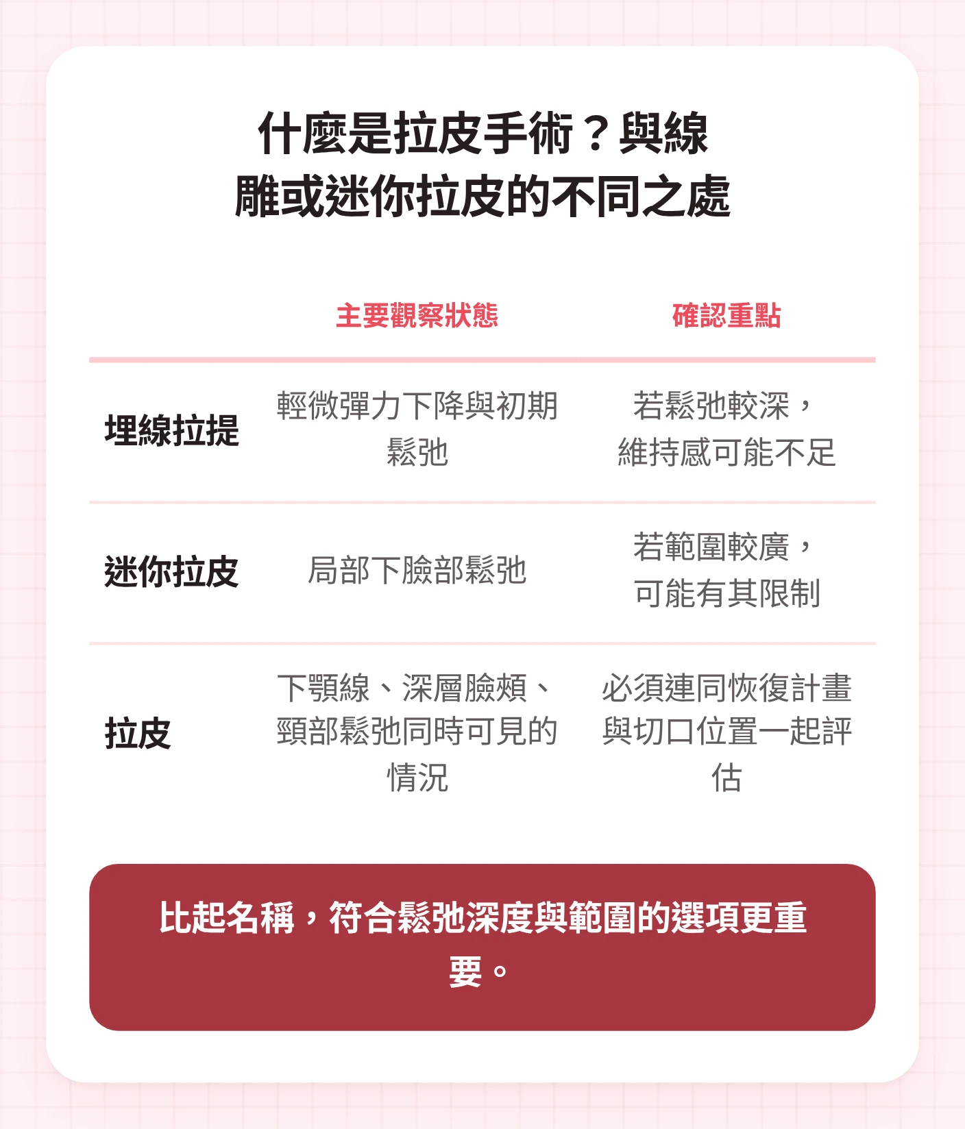 以50多歲拉皮、埋線拉提、迷你拉皮主要適用狀態與諮詢時確認重點進行比較的表格
