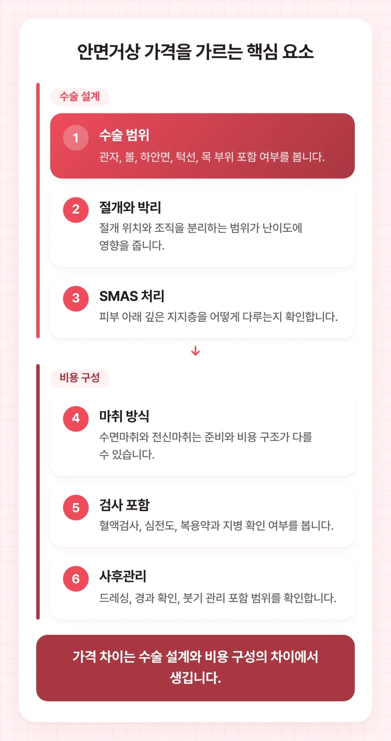 안면거상 비용을 좌우하는 수술 범위, 박리, SMAS 처리와 마취, 검사, 사후관리 포함 여부를 두 묶음으로 정리한 도식