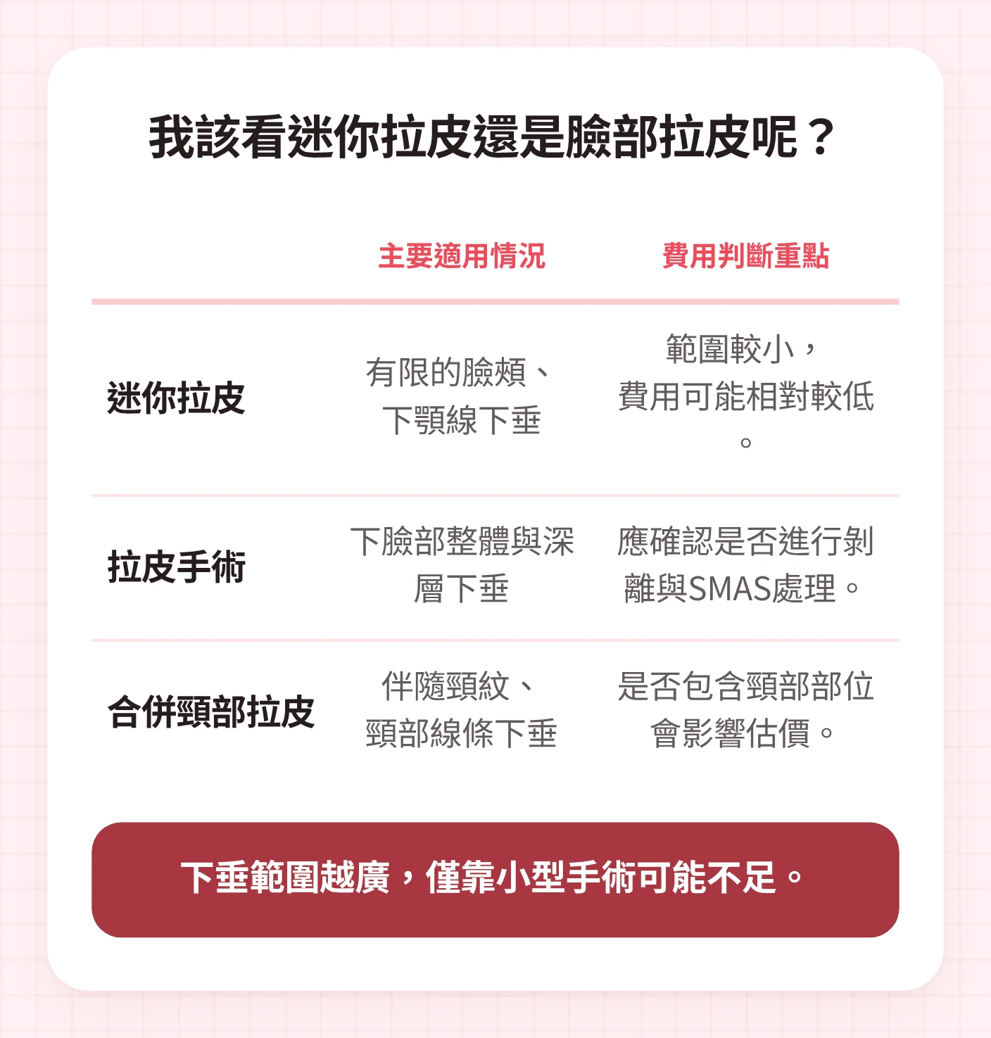 以主要適用情況與拉皮手術費用判斷重點，比較迷你拉皮、拉皮手術、合併頸部拉皮的表格型圖示