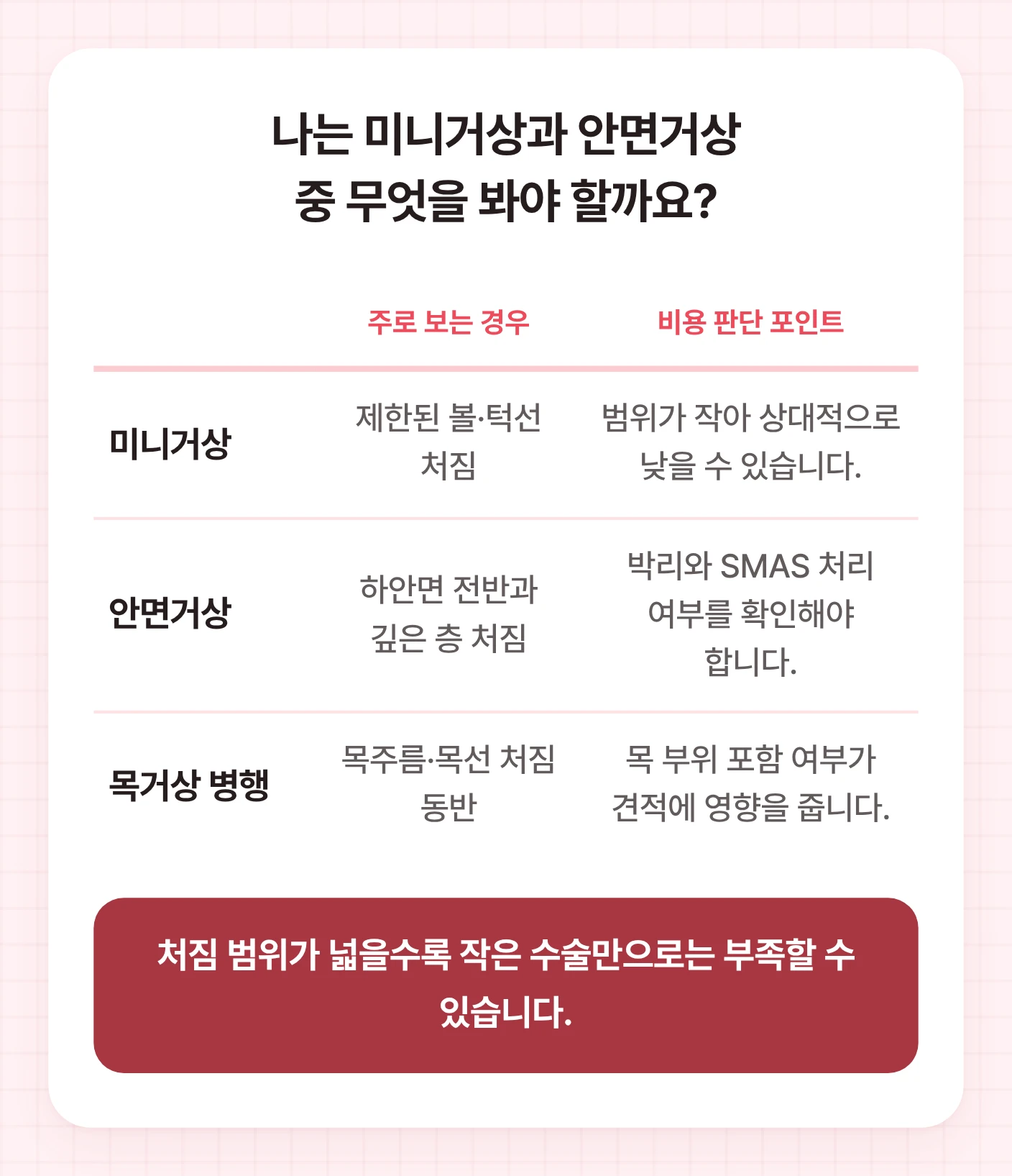 미니거상, 안면거상, 목거상 병행을 주로 보는 경우와 안면거상 비용 판단 포인트로 비교한 표형 도식