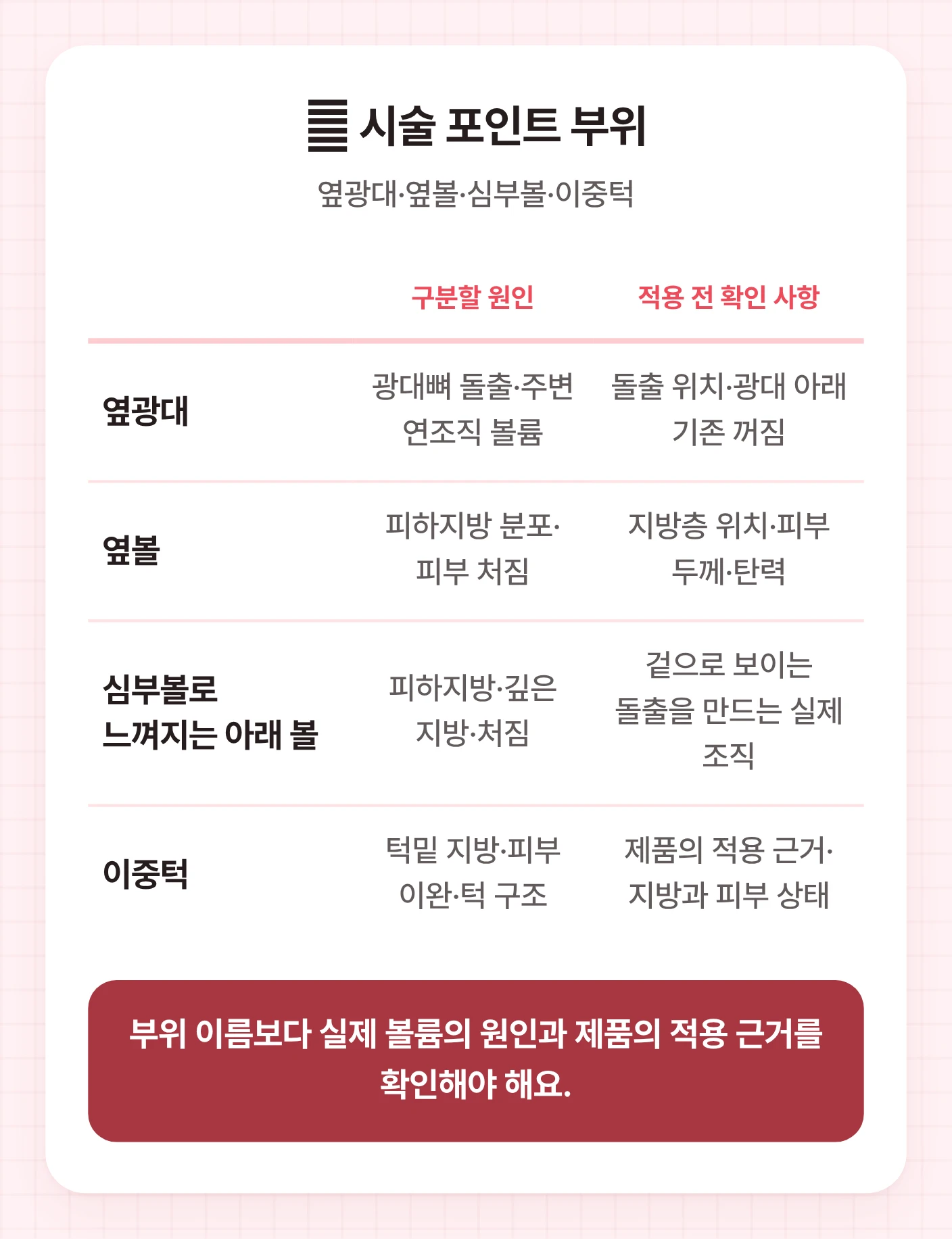 윤곽주사 얼굴살 개선을 검토할 때 옆광대, 옆볼, 심부볼로 느껴지는 아래 볼, 이중턱에서 구분할 원인과 적용 전 확인 사항을 두 기준으로 나란히 정리한 네 행의 비교표.
