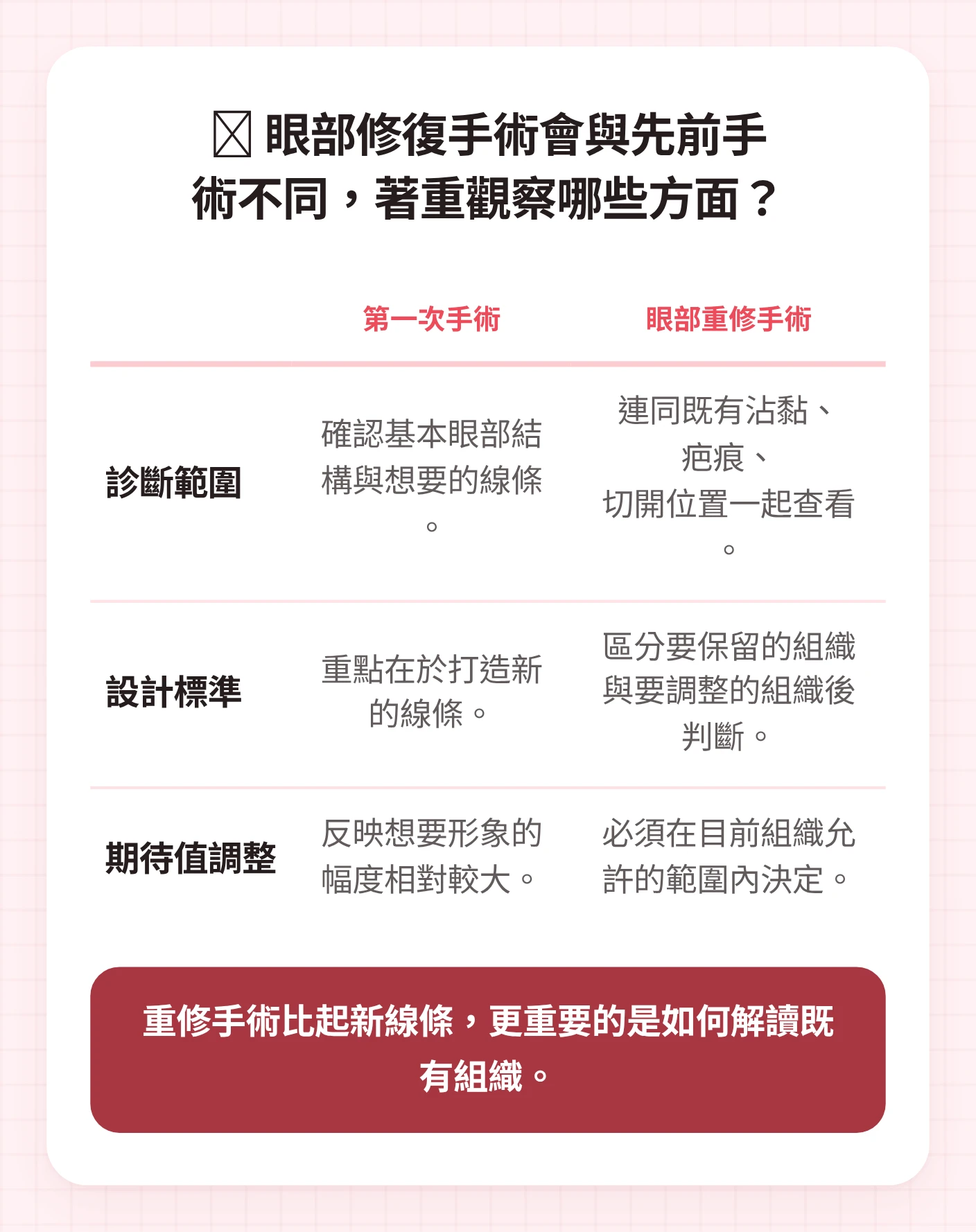 將金雲會院長眼部重修手術標準與第一次手術比較，呈現診斷範圍、設計標準、期待值調整差異的表格