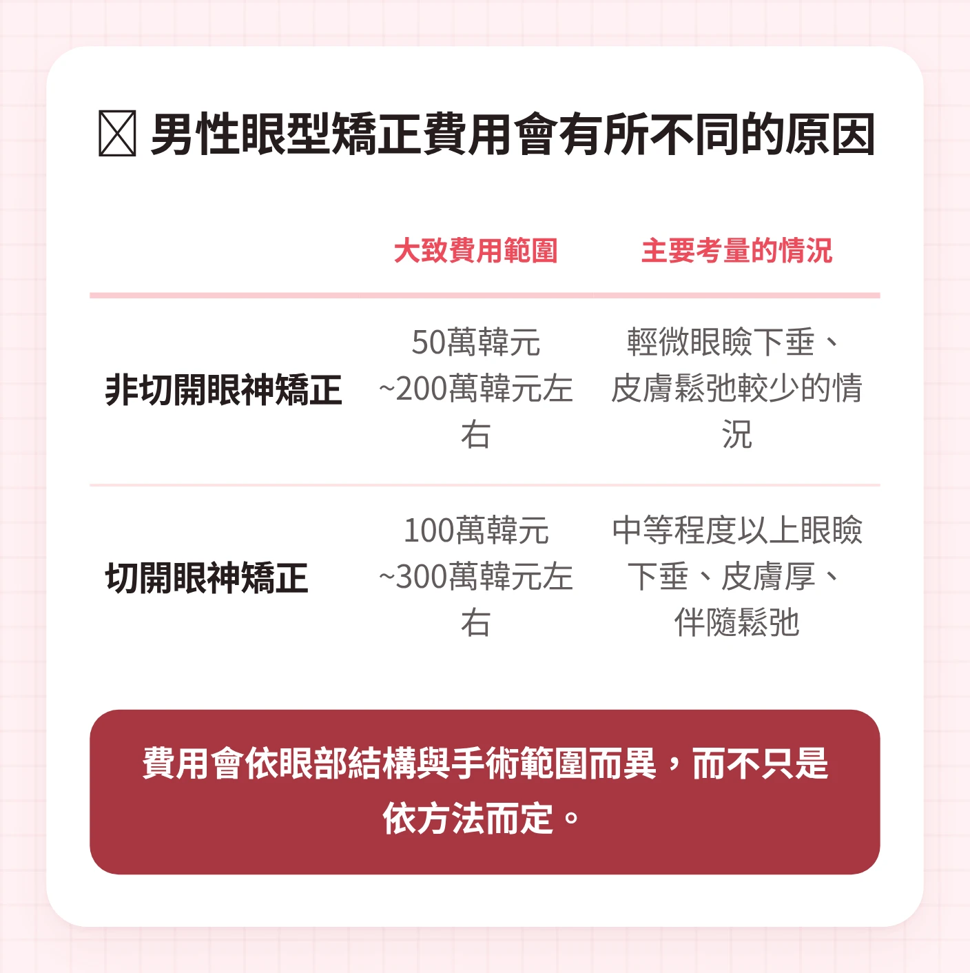 將男性眼神矯正費用分為非切開與切開方式,比較費用範圍與主要考量眼部狀態的表格