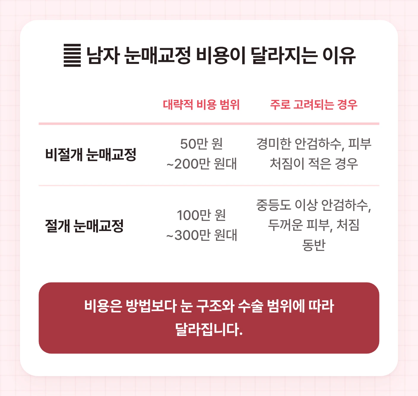 남자 눈매교정 비용을 비절개와 절개 방식으로 나누어 비용 범위와 주로 고려되는 눈 상태를 비교한 표