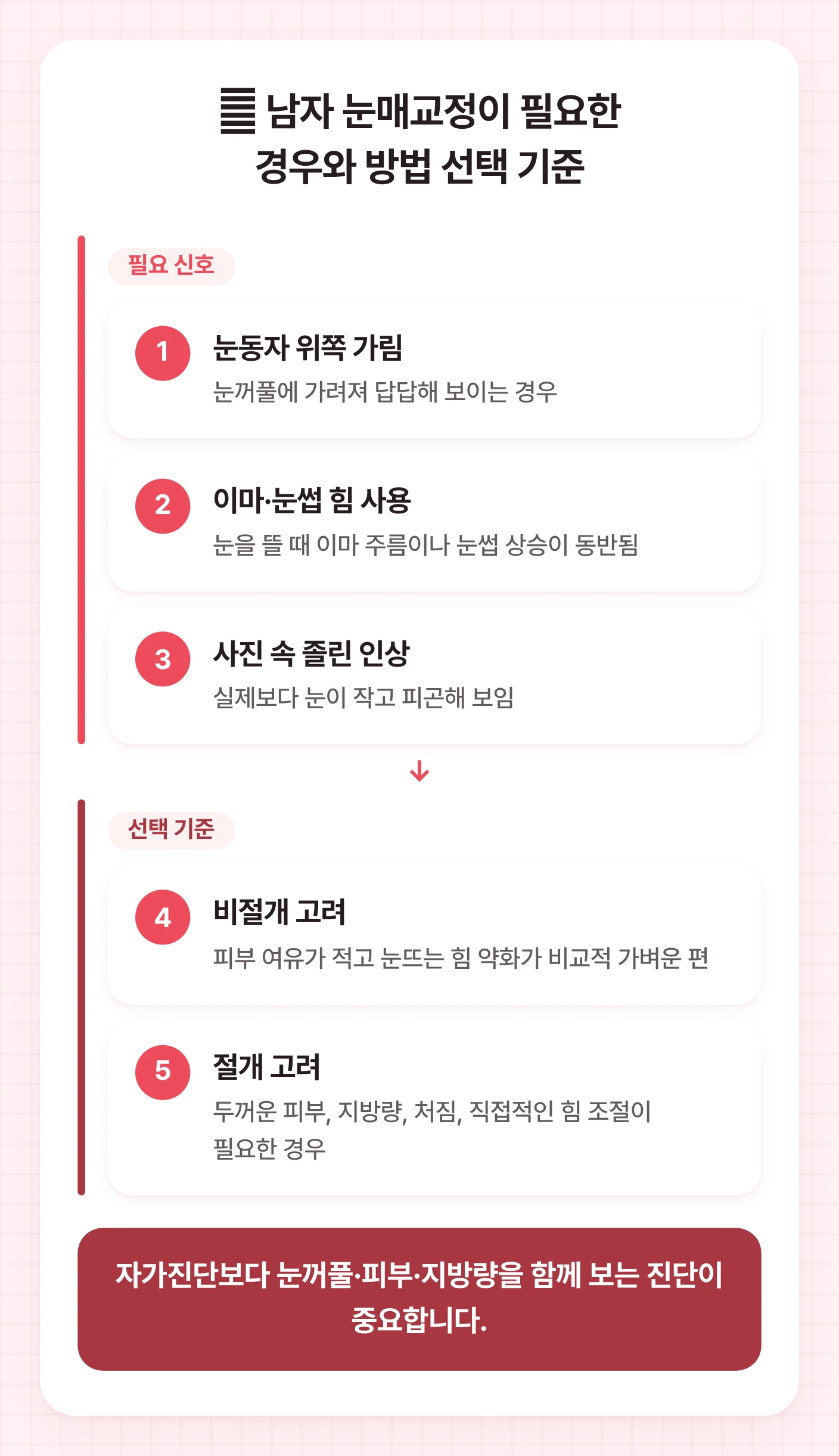 남자 눈매교정 비용 상담 전 확인할 필요 신호와 비절개·절개 선택 기준을 두 묶음으로 정리한 도식