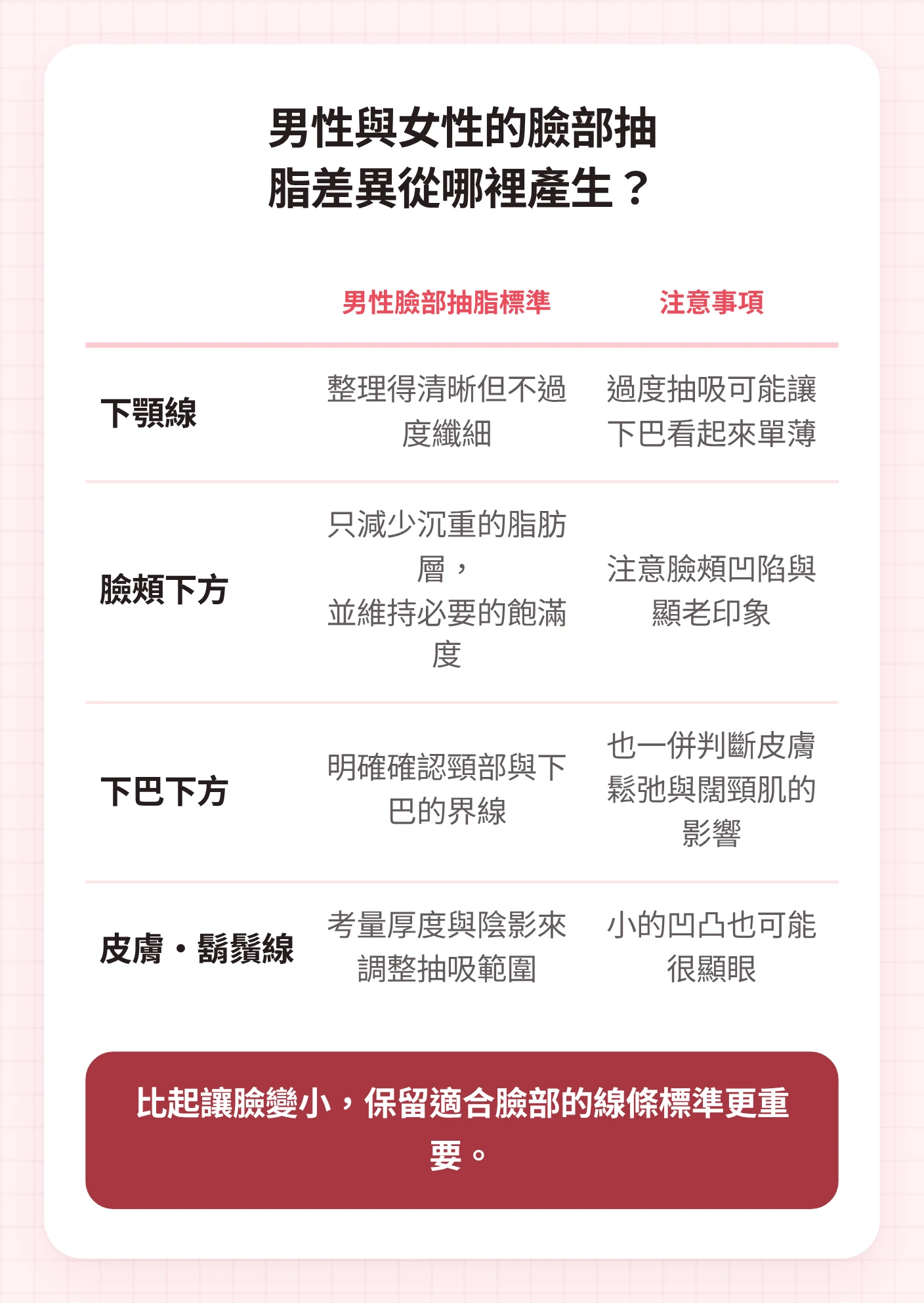 整理男性臉部抽脂中，應如何觀察並注意下顎線、臉頰下方、下巴下方、皮膚與鬍鬚線的表格