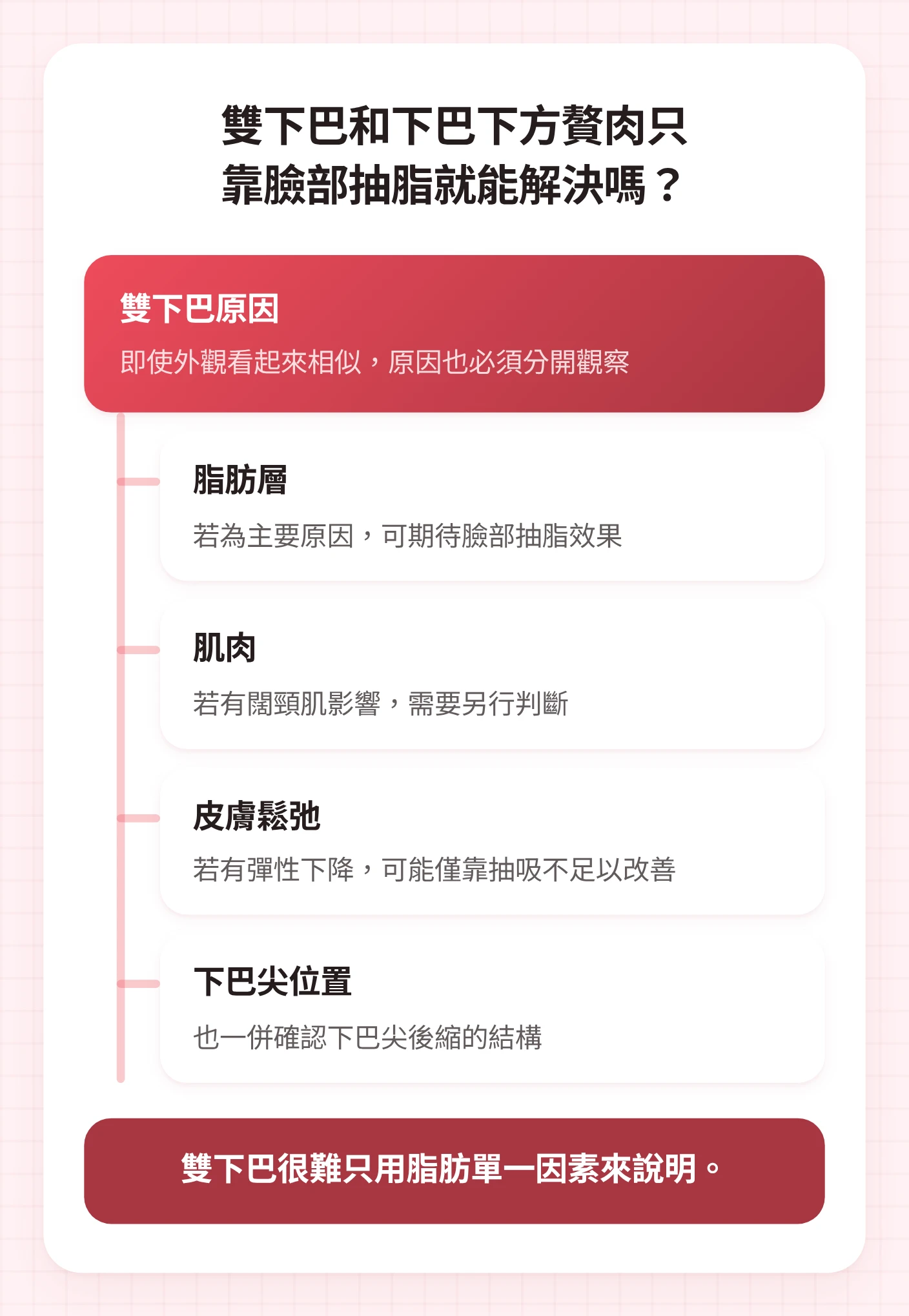男性臉部抽脂諮詢中，將雙下巴原因分為脂肪層、肌肉、皮膚鬆弛、下巴尖位置來觀察的示意圖